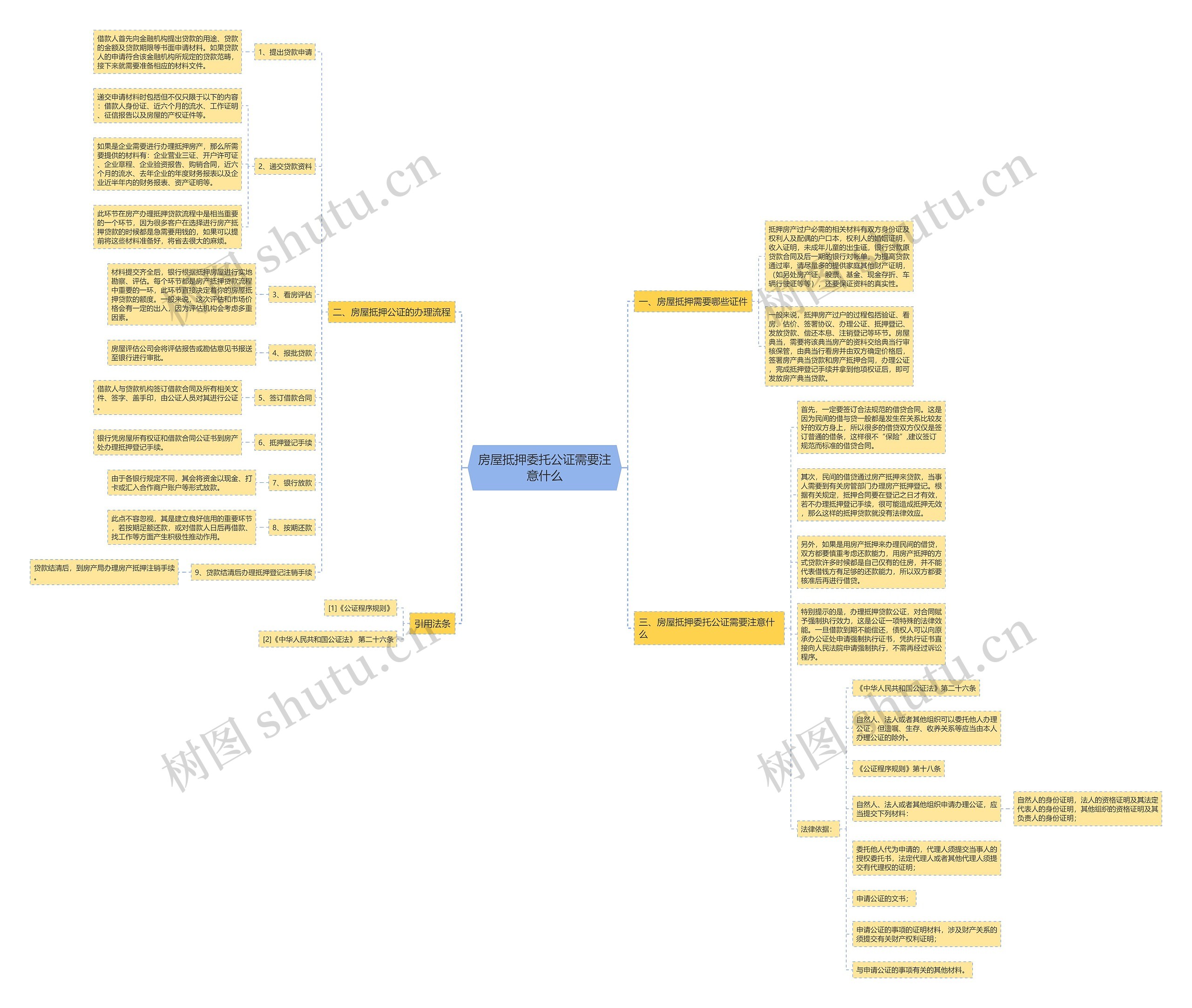 房屋抵押委托公证需要注意什么 房屋抵押委托公证需要注意什么