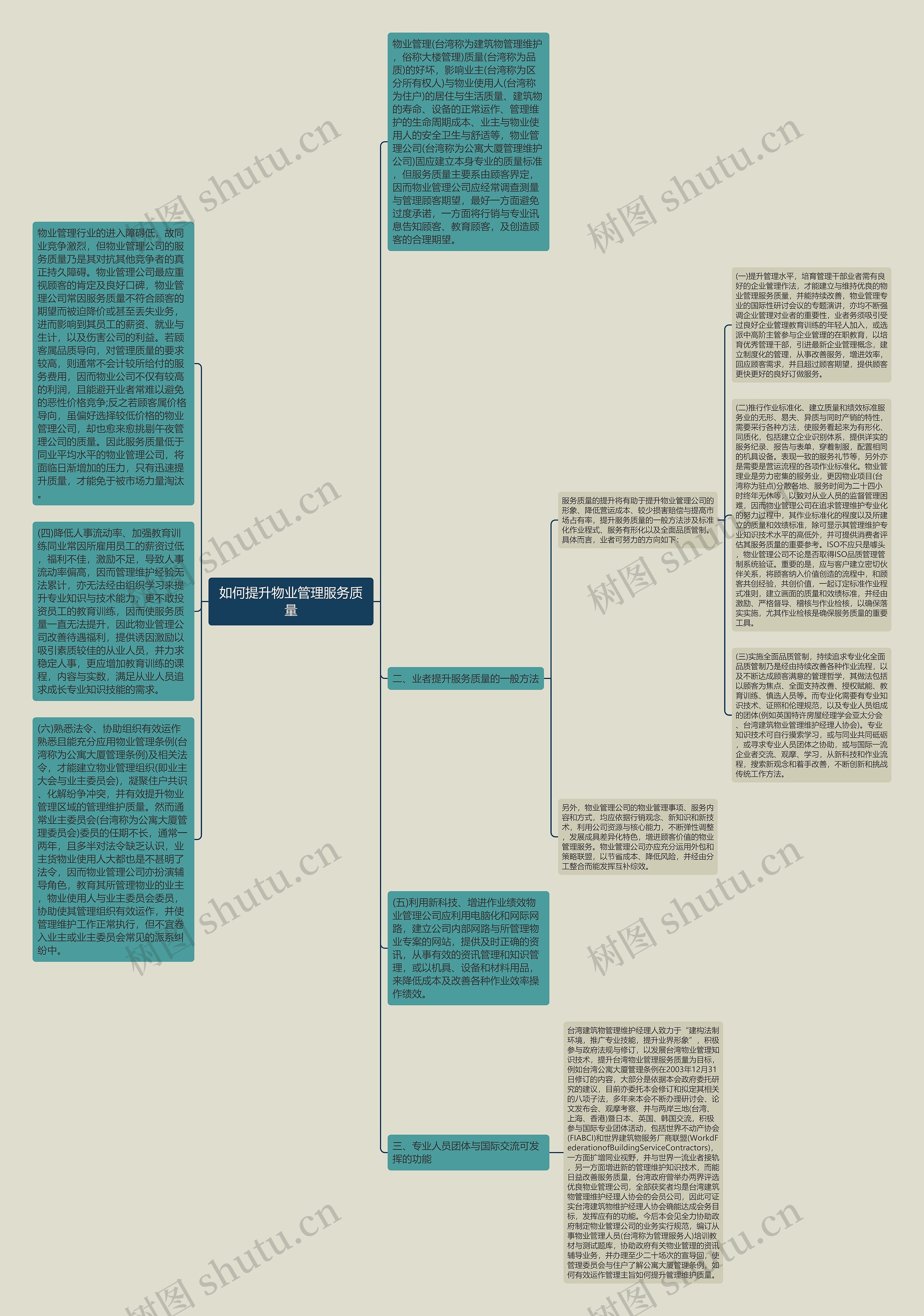 如何提升物业管理服务质量思维导图