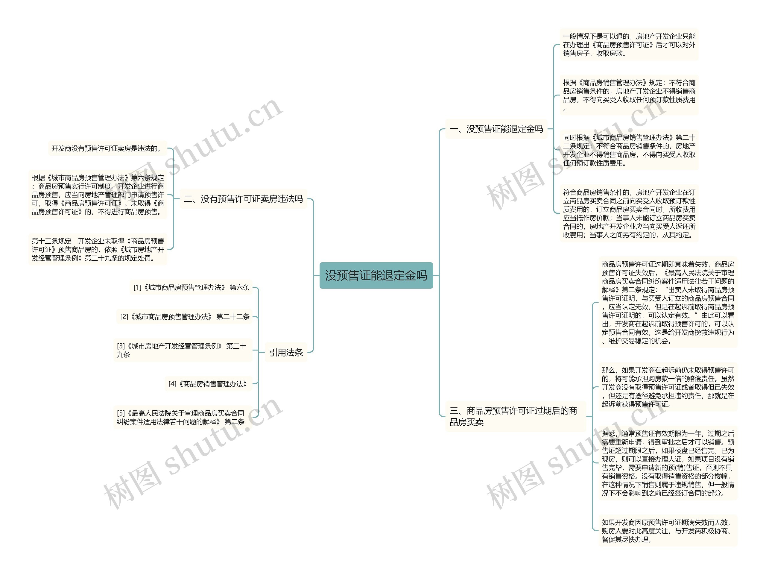 没预售证能退定金吗思维导图