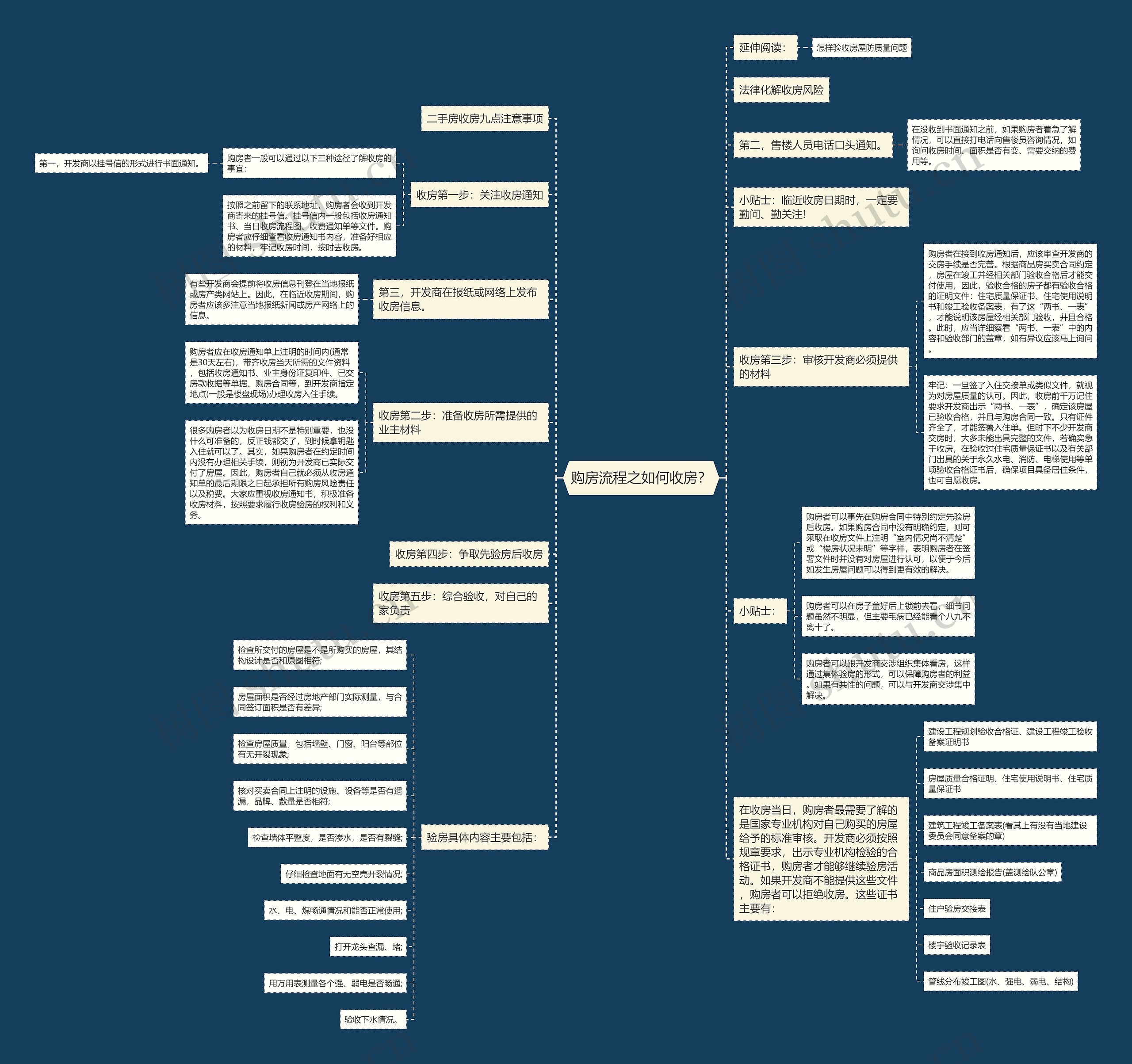 购房流程之如何收房？思维导图