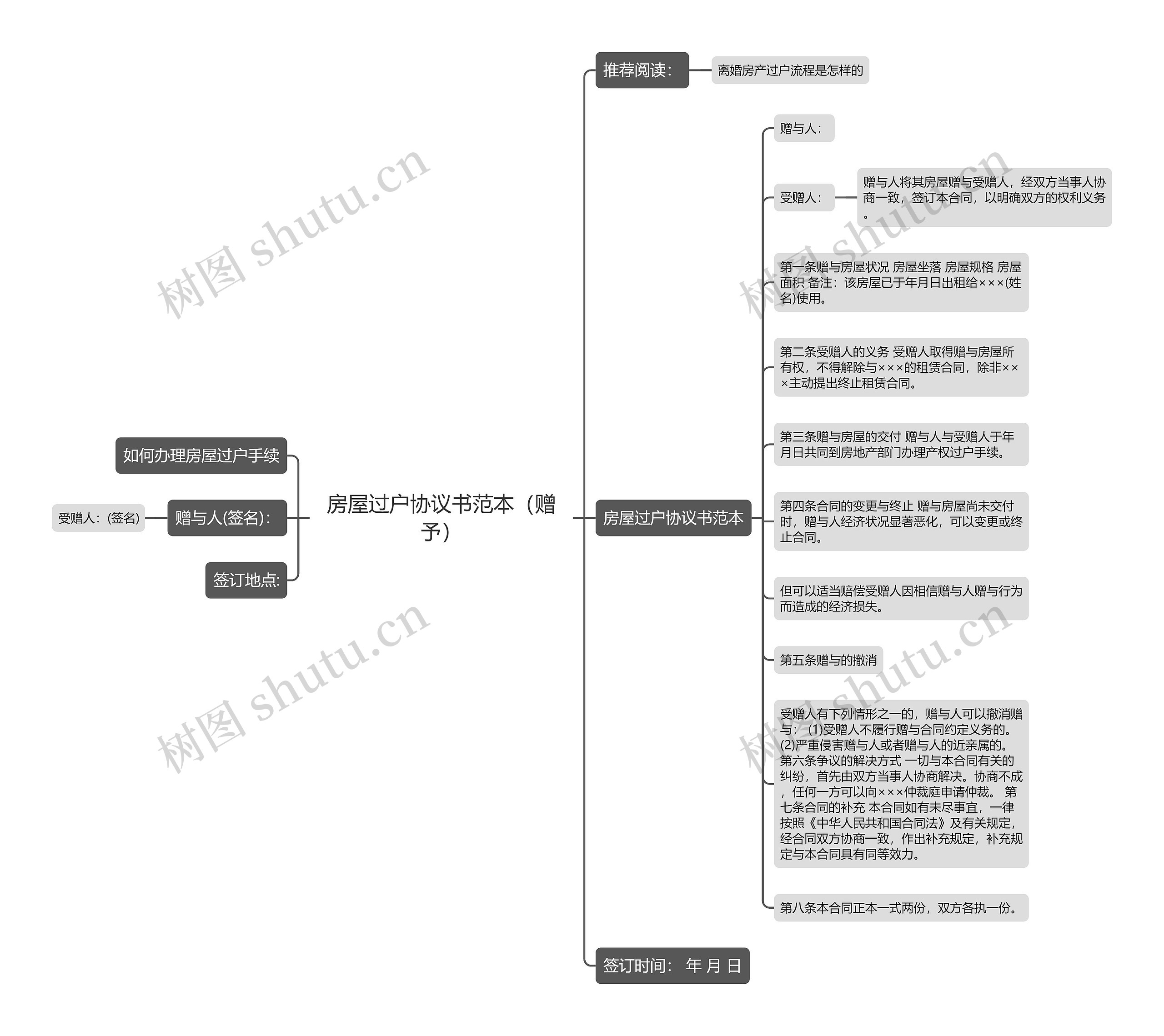 房屋过户协议书范本（赠予）思维导图