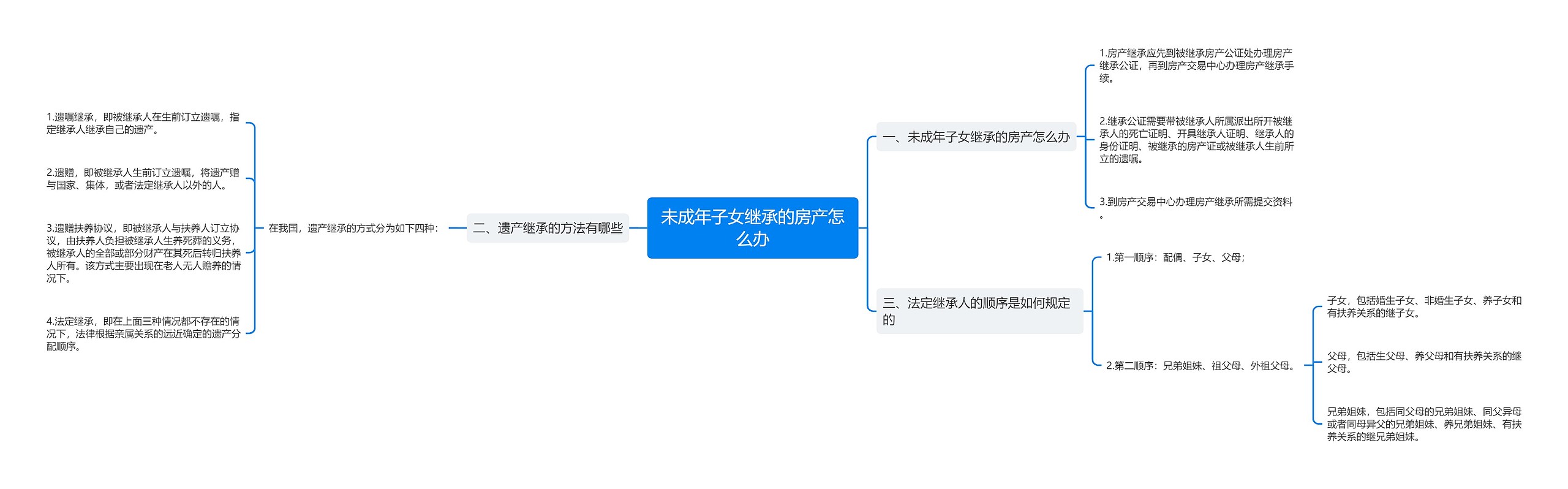 未成年子女继承的房产怎么办思维导图