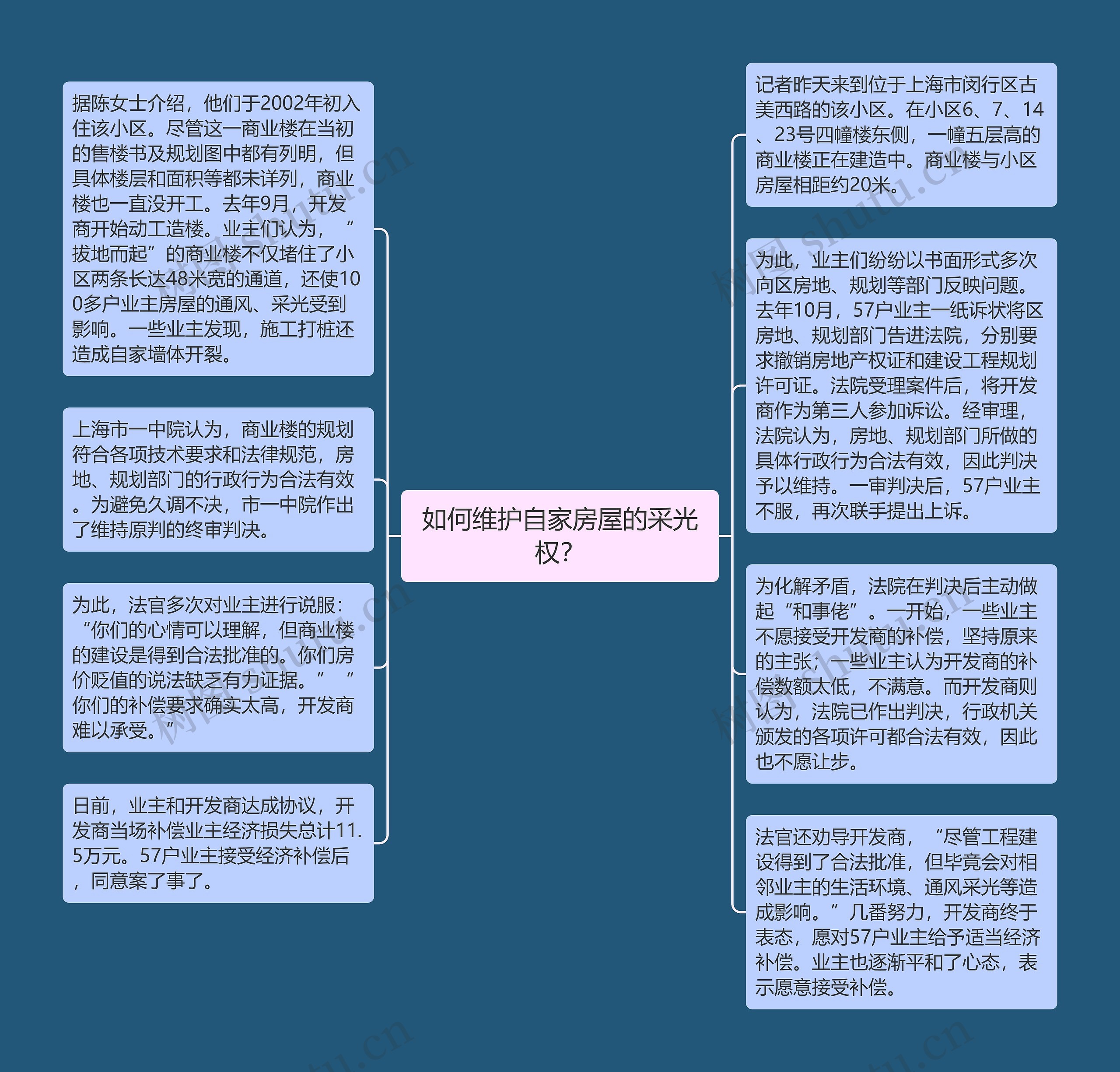 如何维护自家房屋的采光权？思维导图