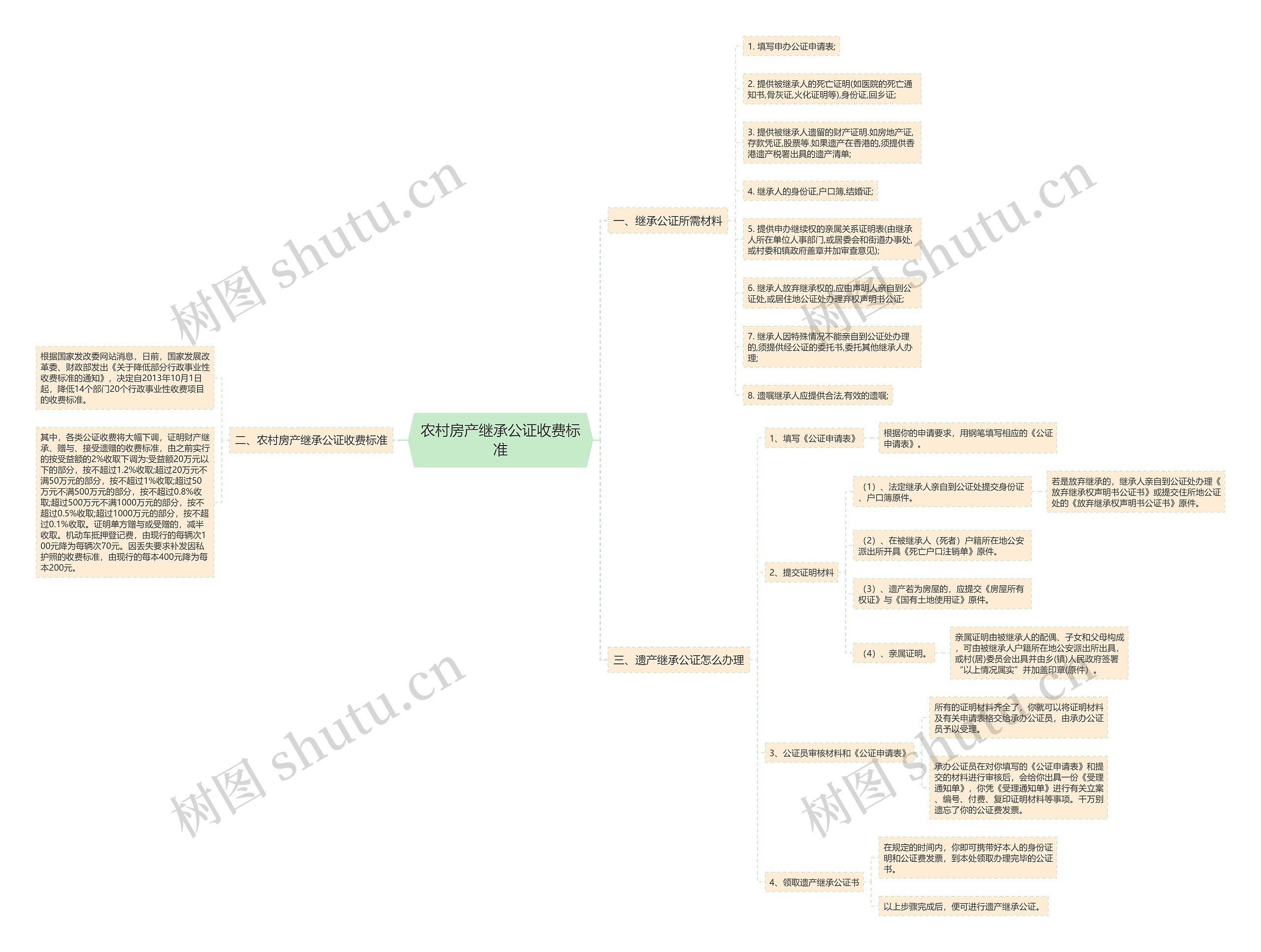 农村房产继承公证收费标准思维导图