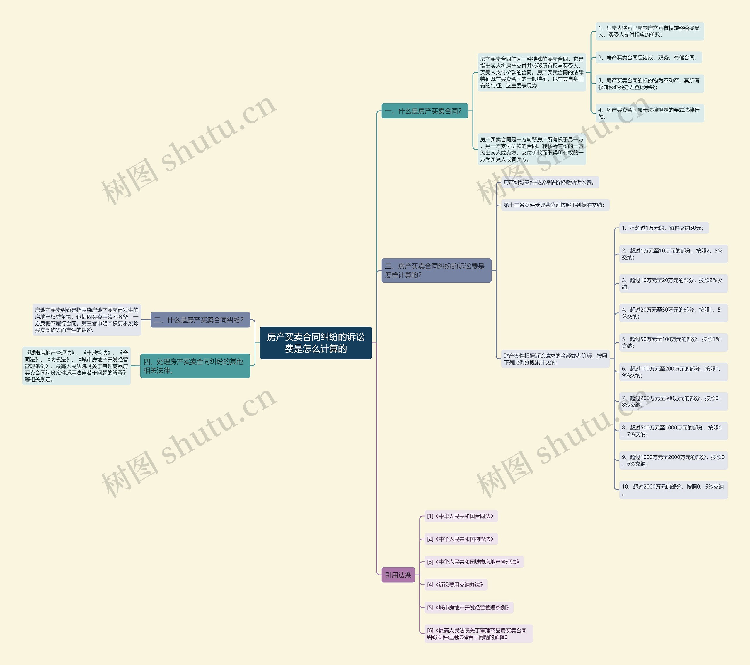 房产买卖合同纠纷的诉讼费是怎么计算的 房产买卖合同纠纷的诉讼费是怎么计算的