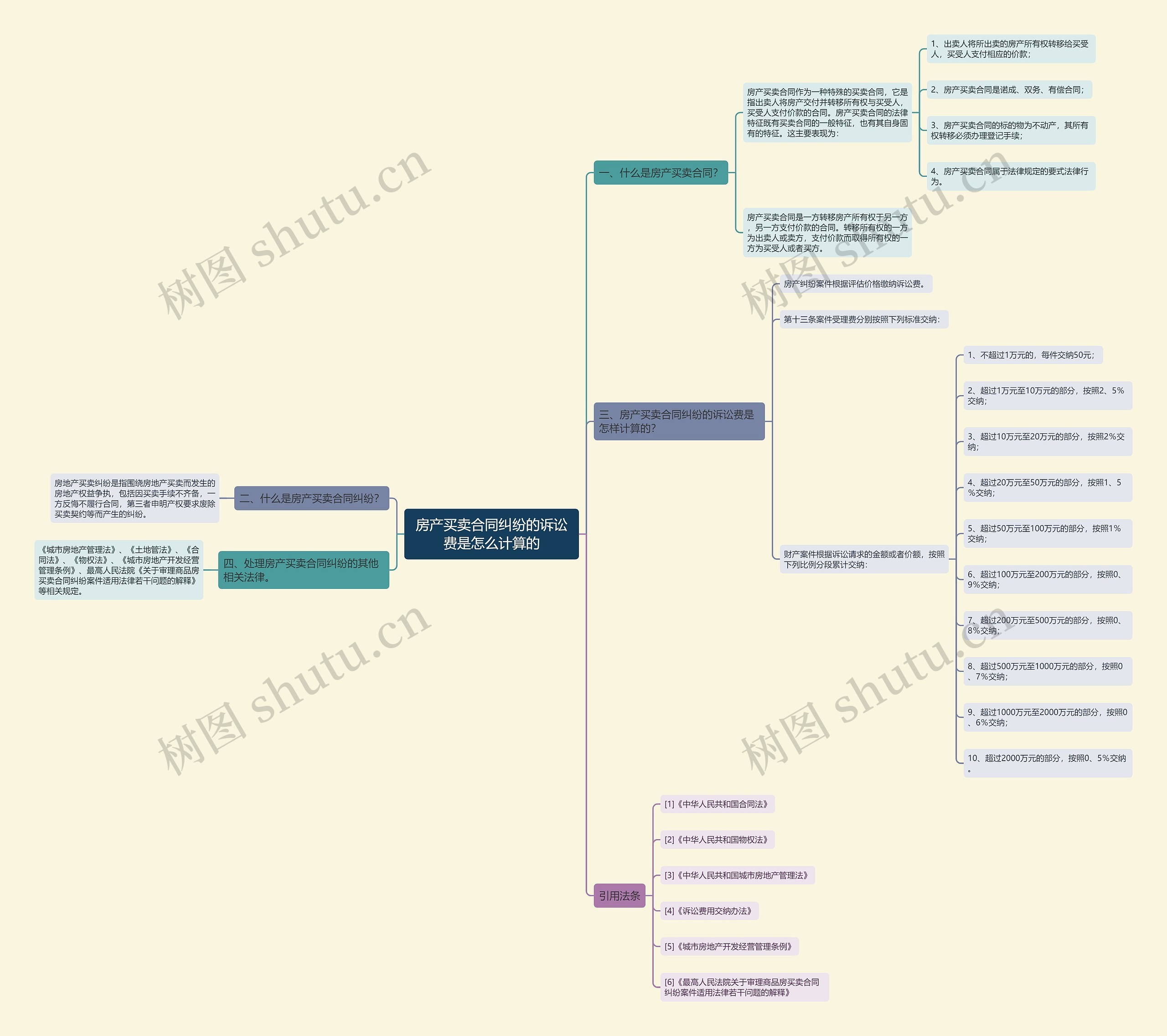 房产买卖合同纠纷的诉讼费是怎么计算的思维导图