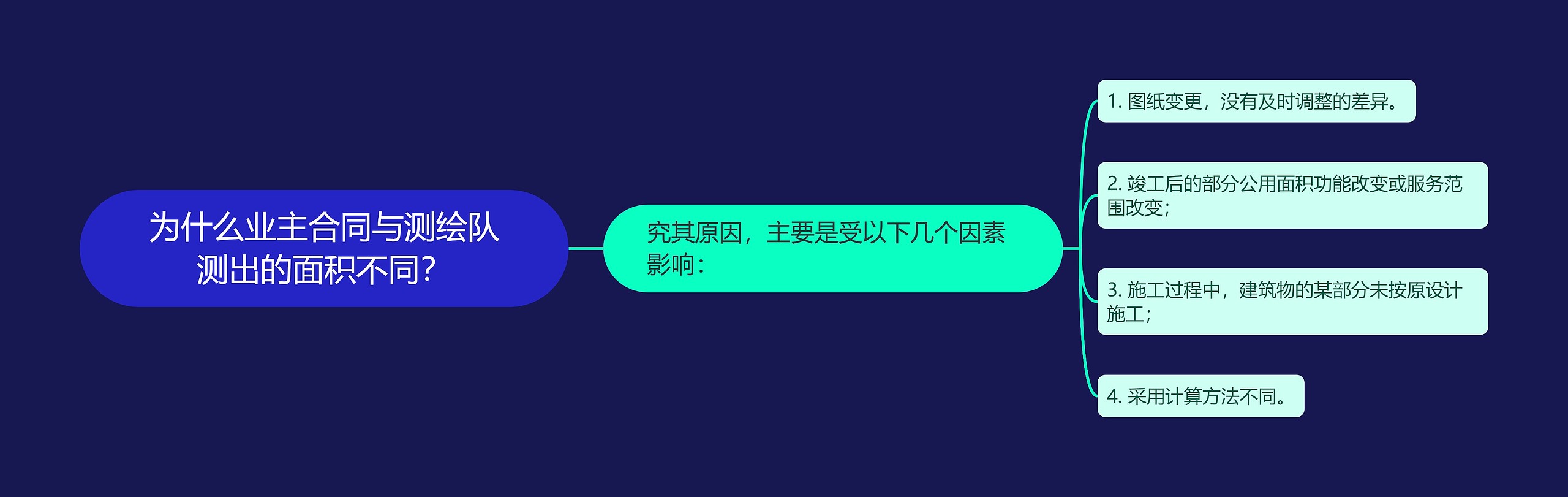 为什么业主合同与测绘队测出的面积不同？思维导图