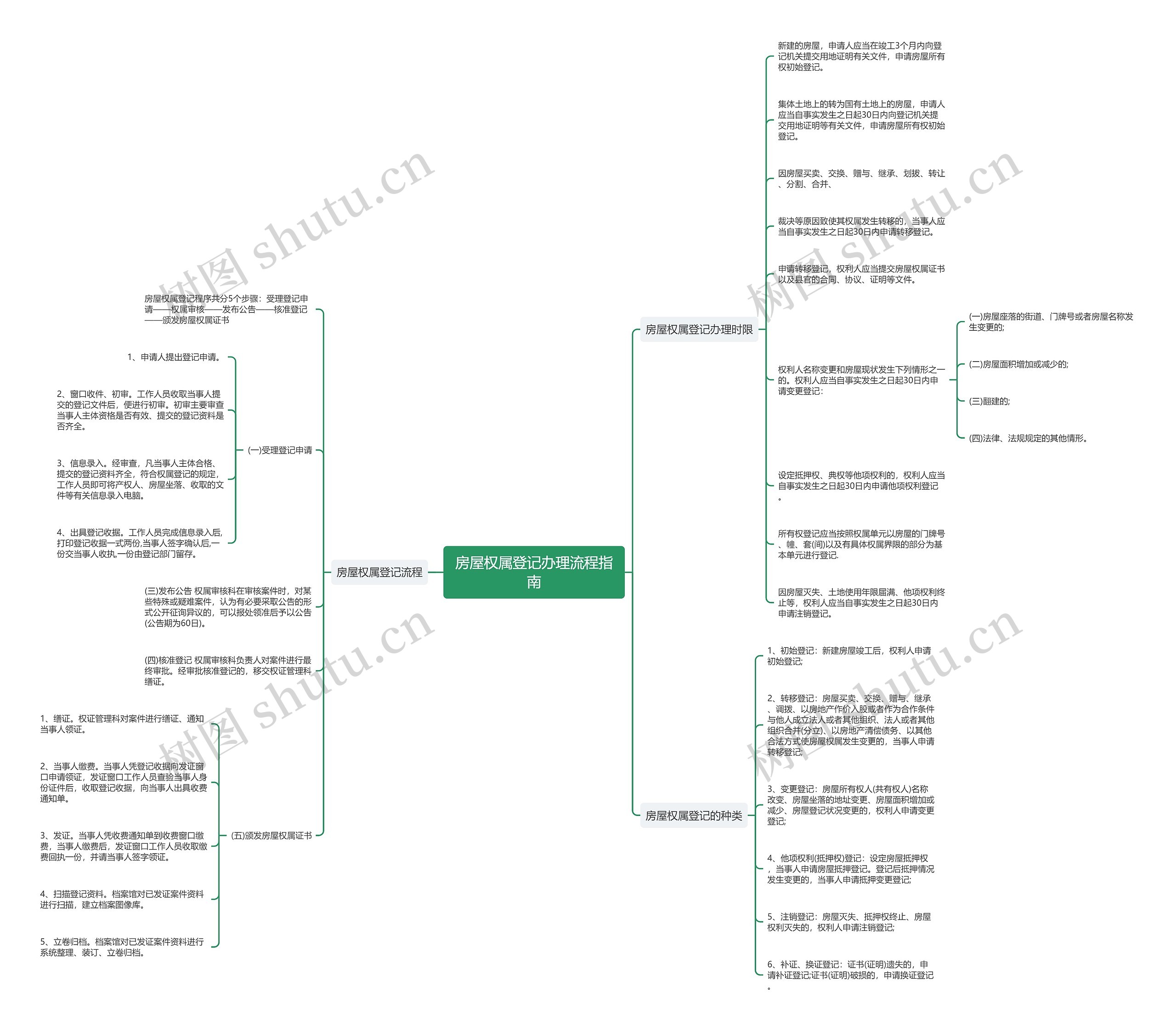 房屋权属登记办理流程指南思维导图