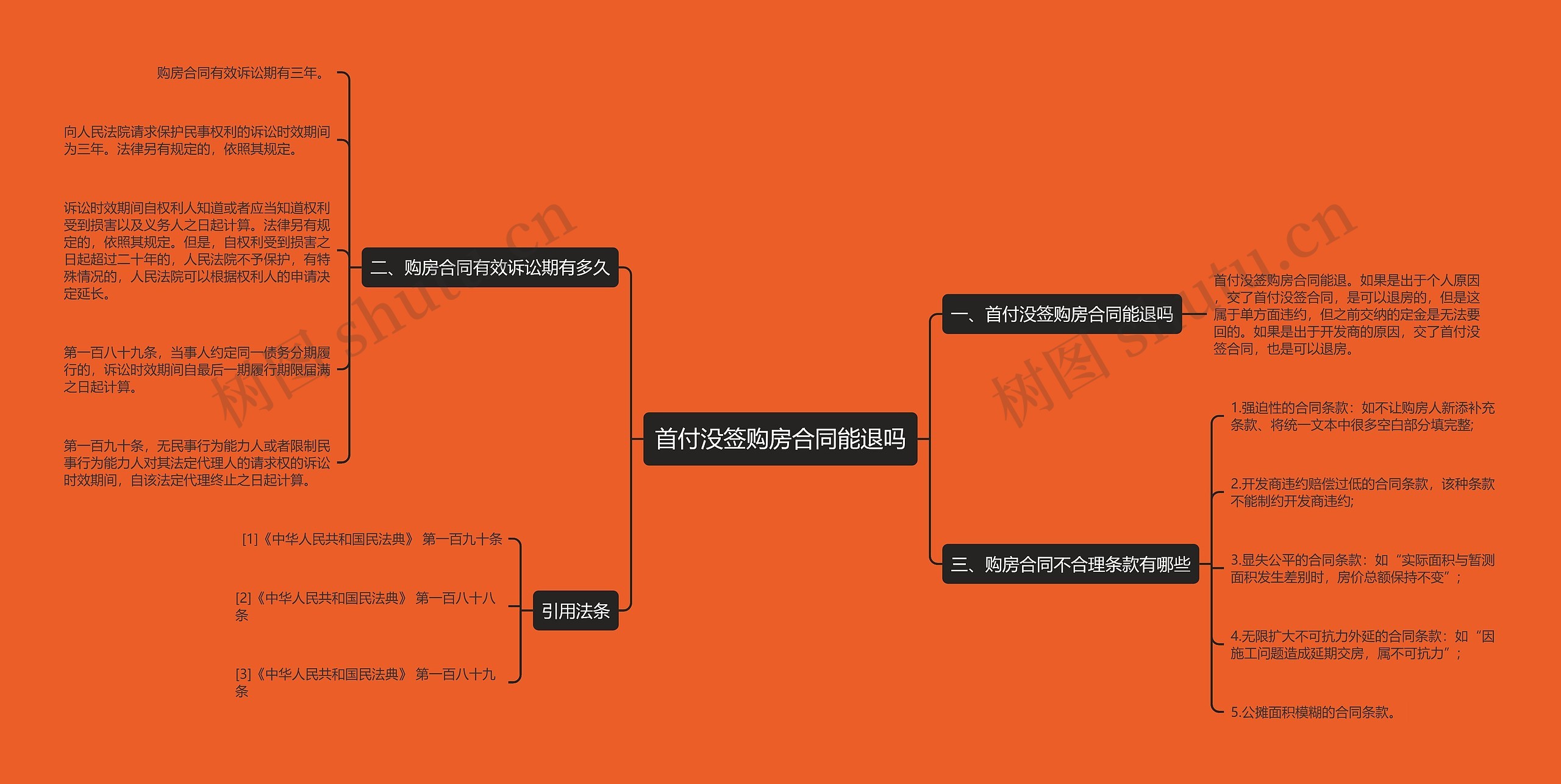 首付没签购房合同能退吗思维导图