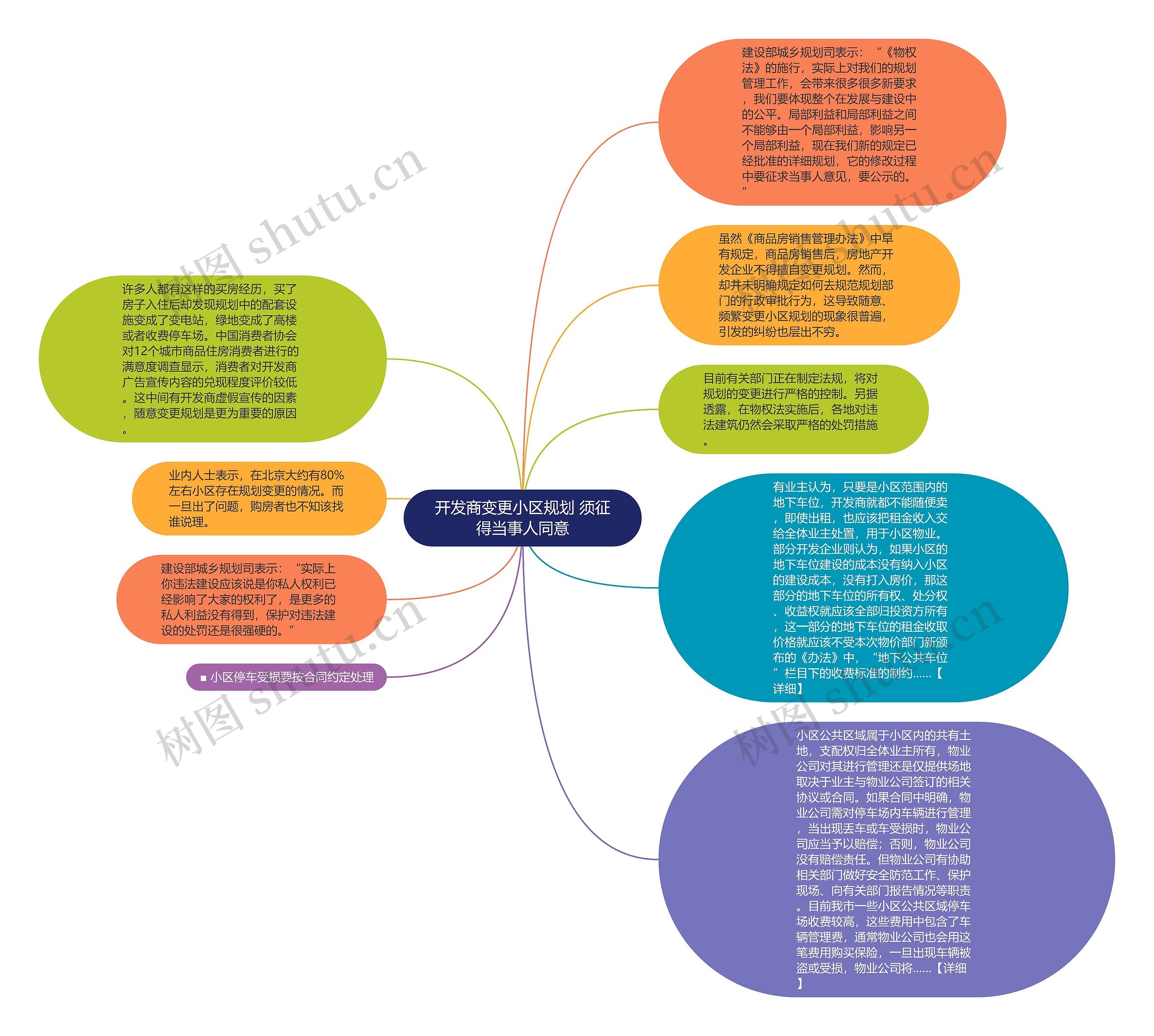 开发商变更小区规划 须征得当事人同意思维导图