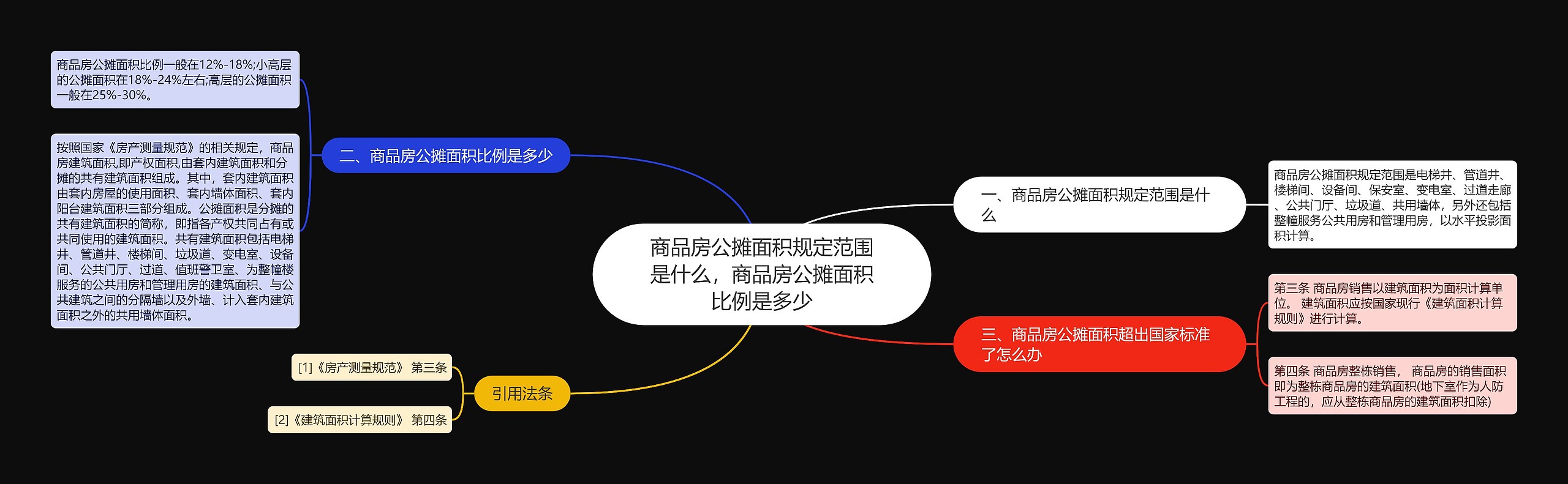 商品房公摊面积规定范围是什么，商品房公摊面积比例是多少