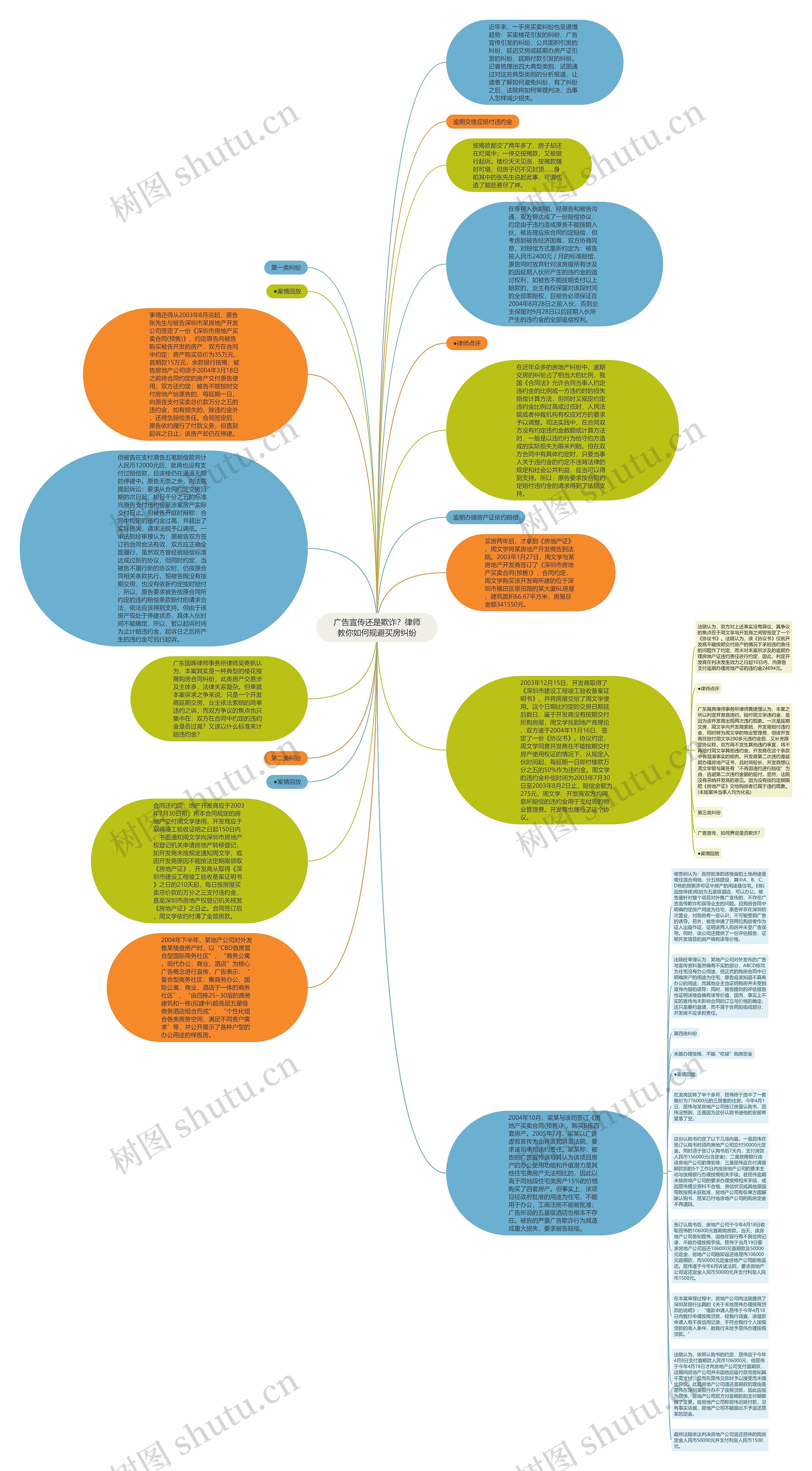 广告宣传还是欺诈？律师教你如何规避买房纠纷思维导图