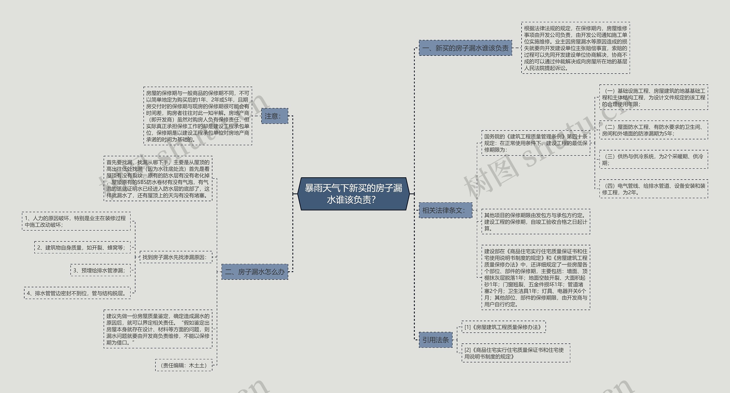 暴雨天气下新买的房子漏水谁该负责？思维导图