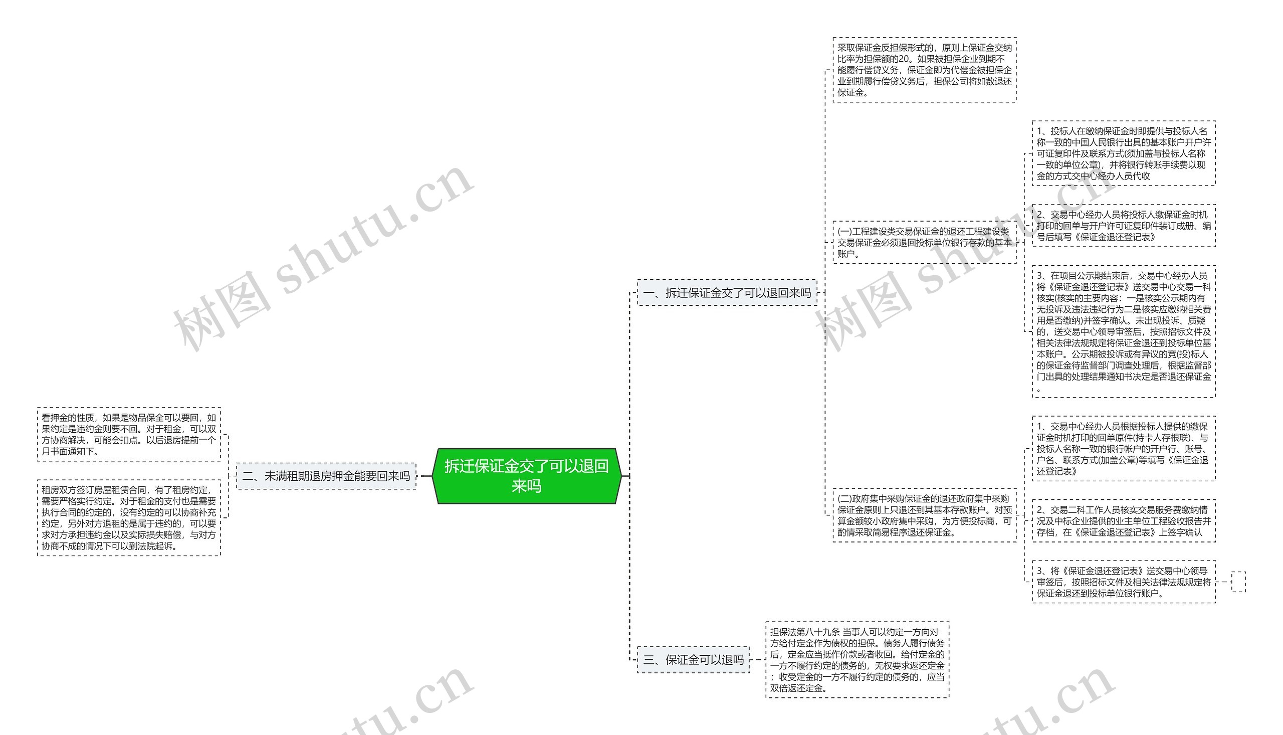 拆迁保证金交了可以退回来吗思维导图