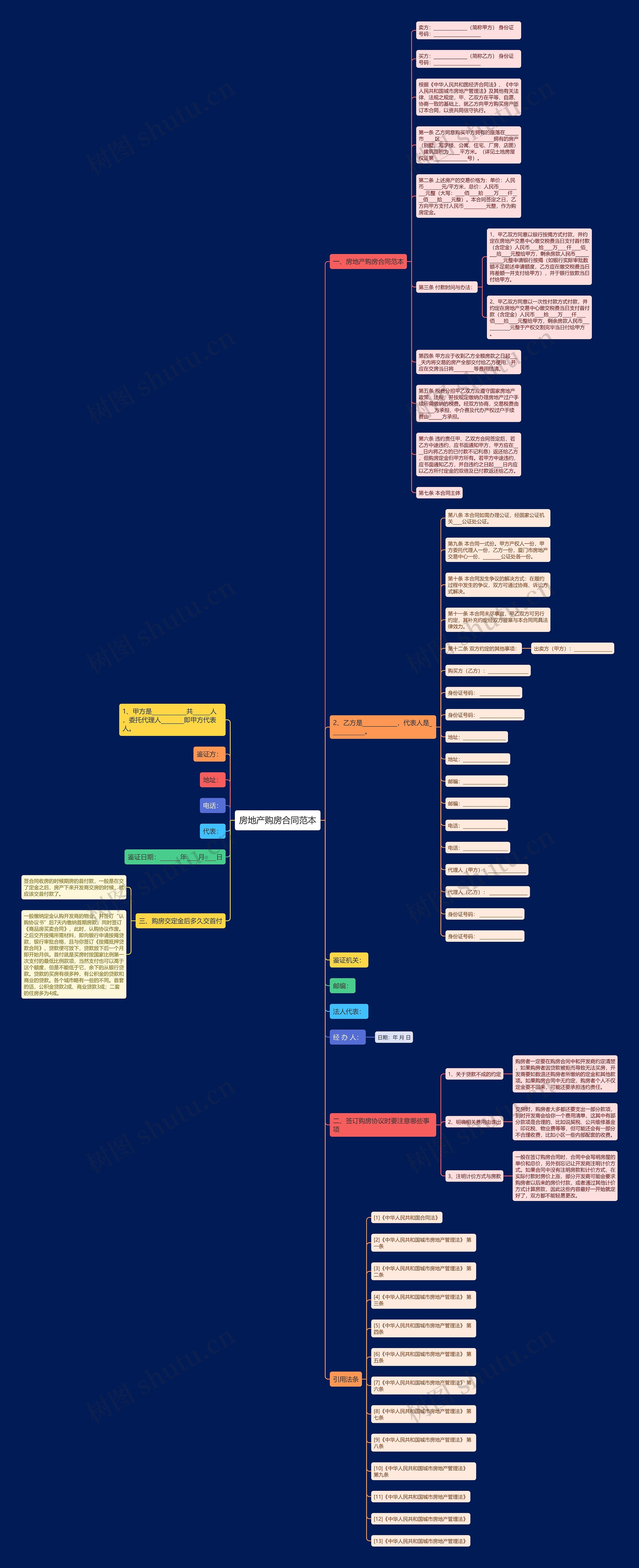 房地产购房合同范本思维导图