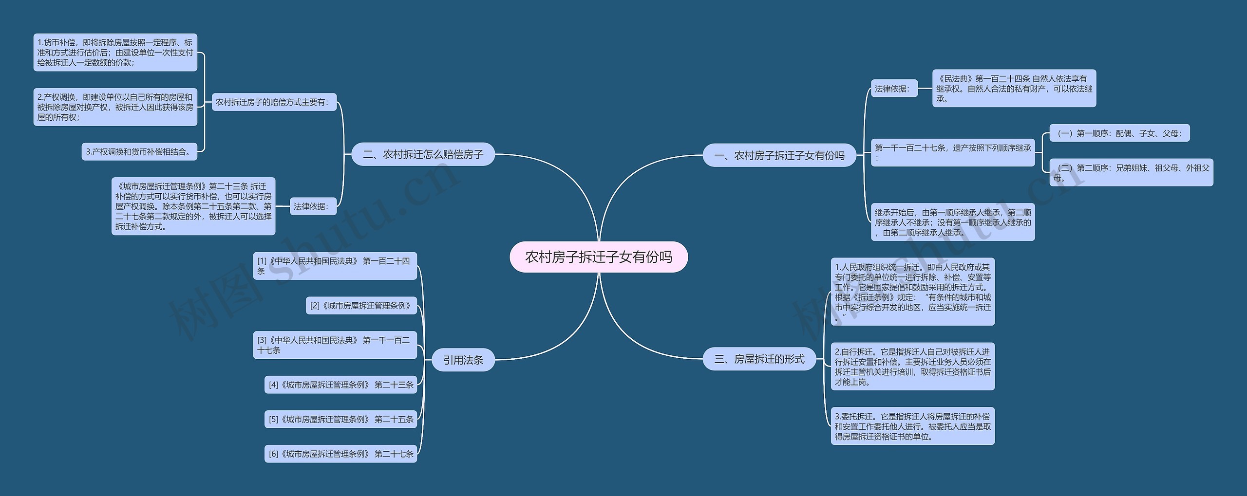 农村房子拆迁子女有份吗思维导图