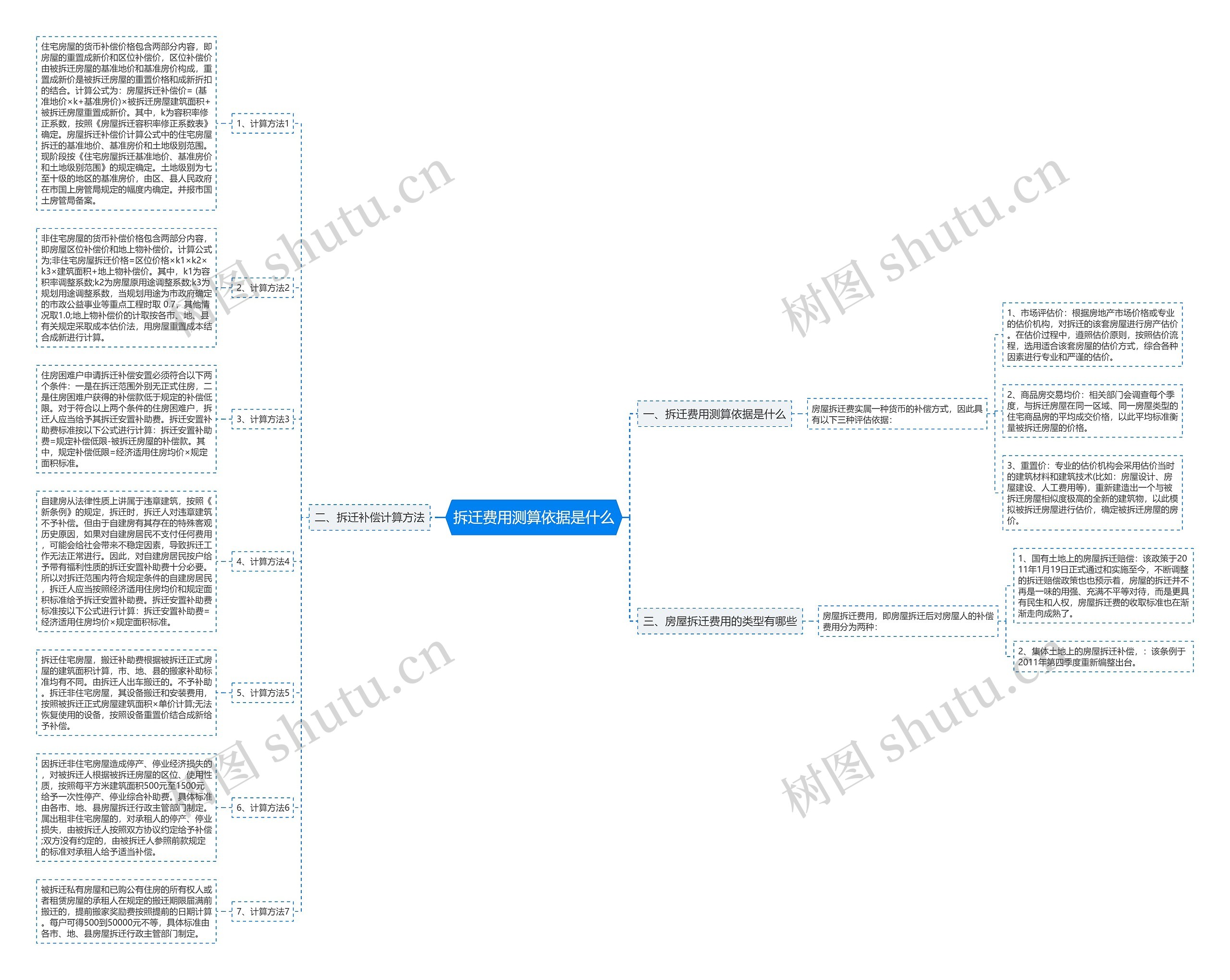 拆迁费用测算依据是什么思维导图