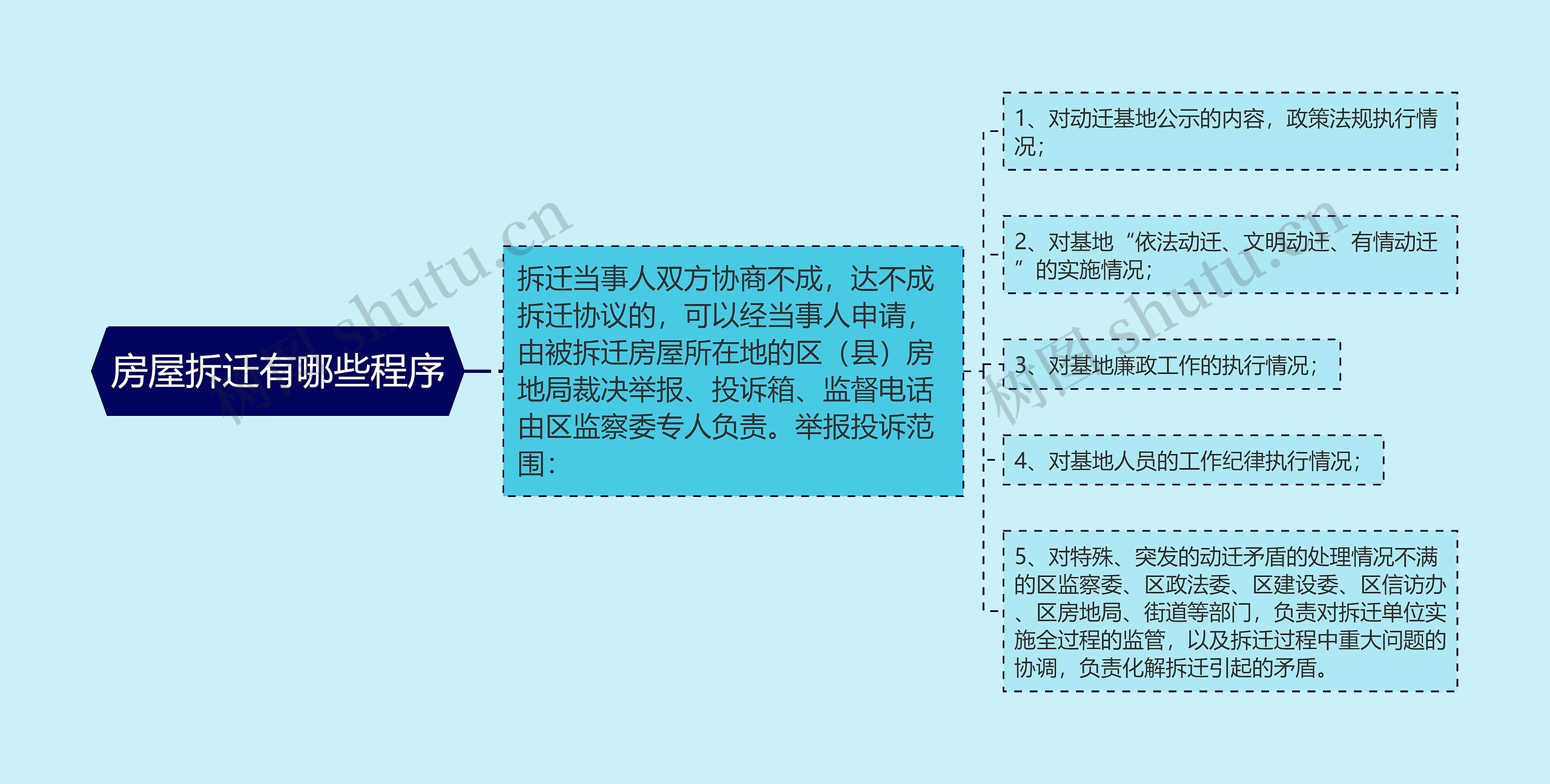 房屋拆迁有哪些程序思维导图