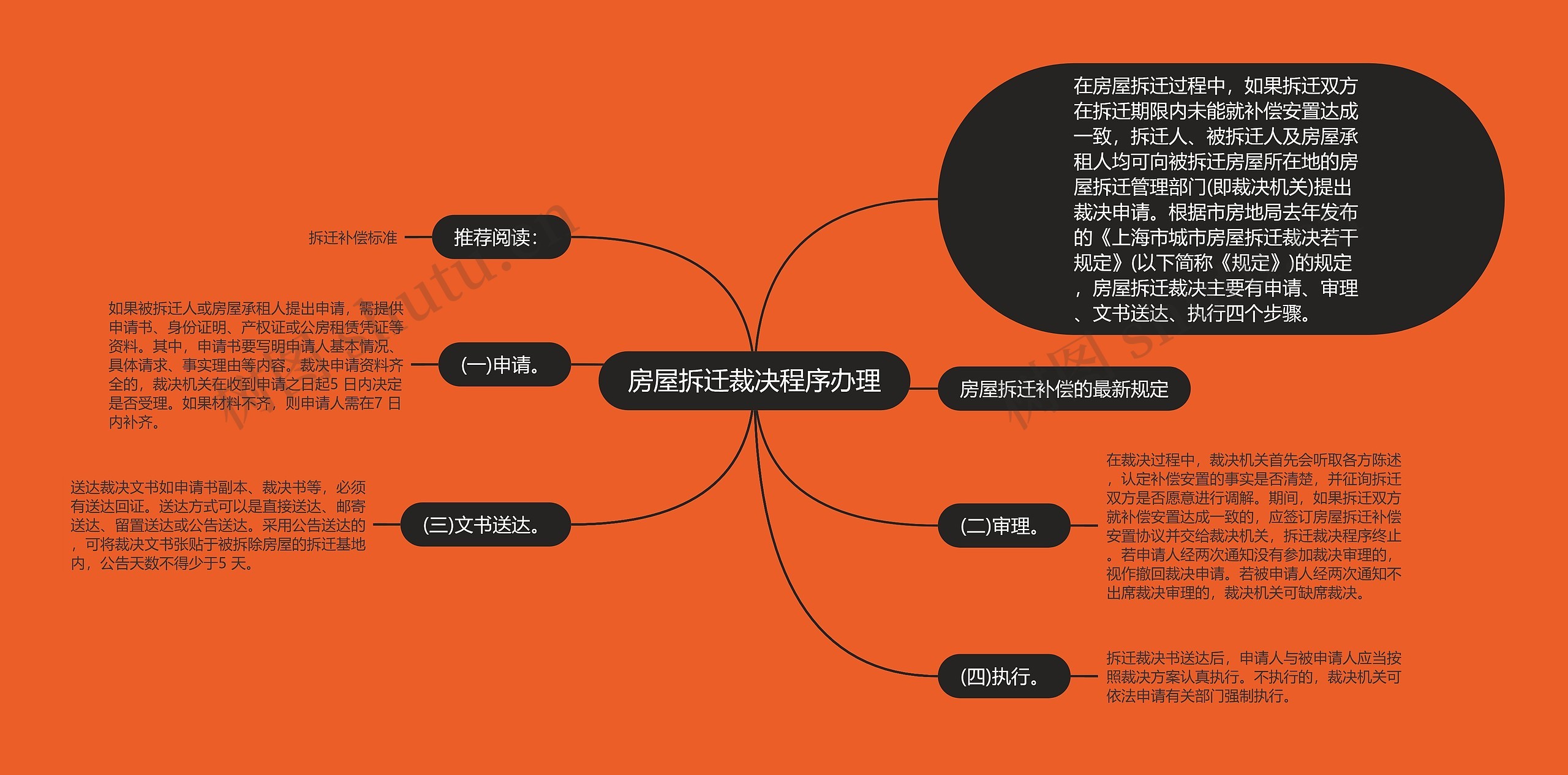 房屋拆迁裁决程序办理思维导图