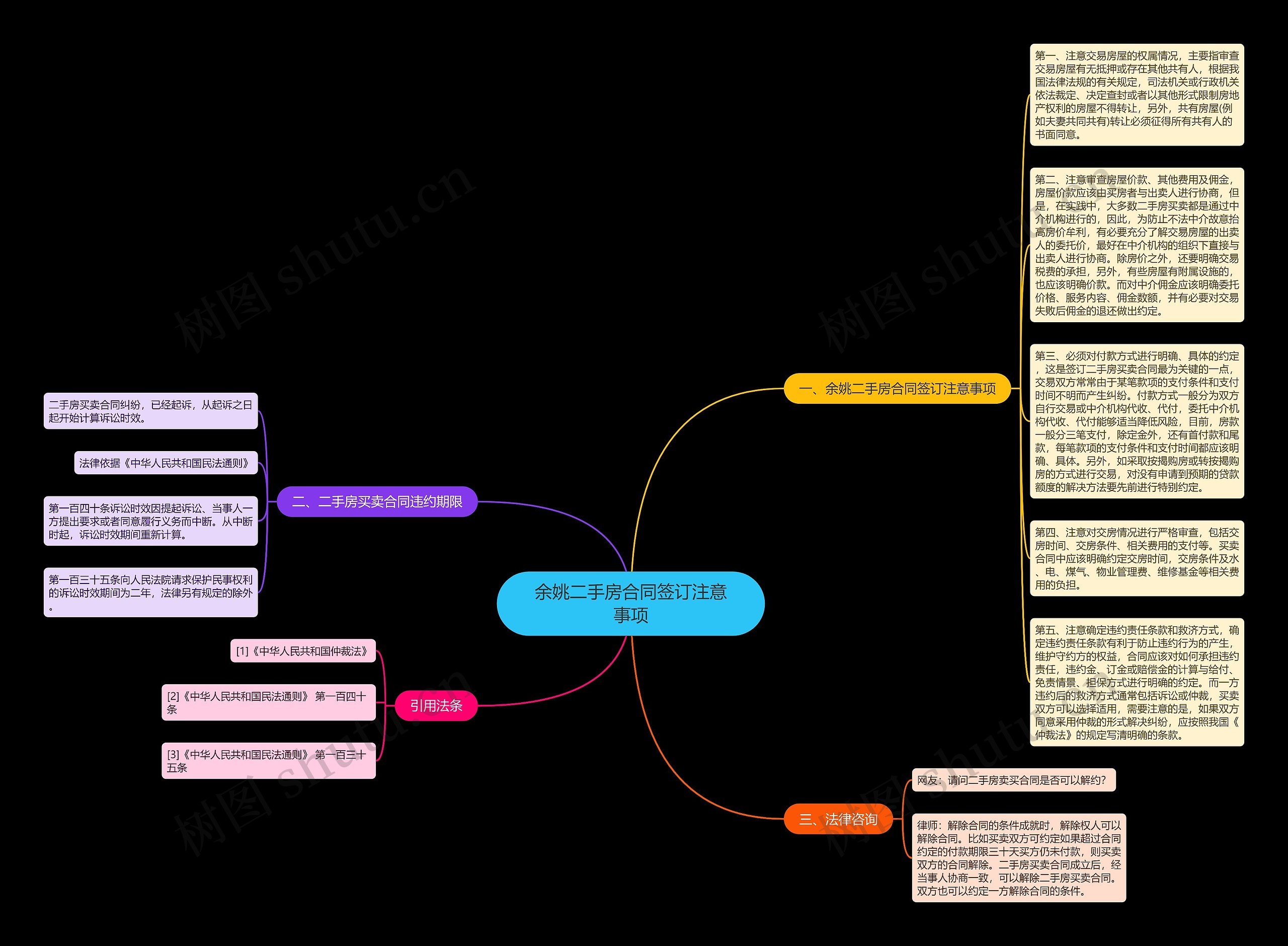 余姚二手房合同签订注意事项思维导图