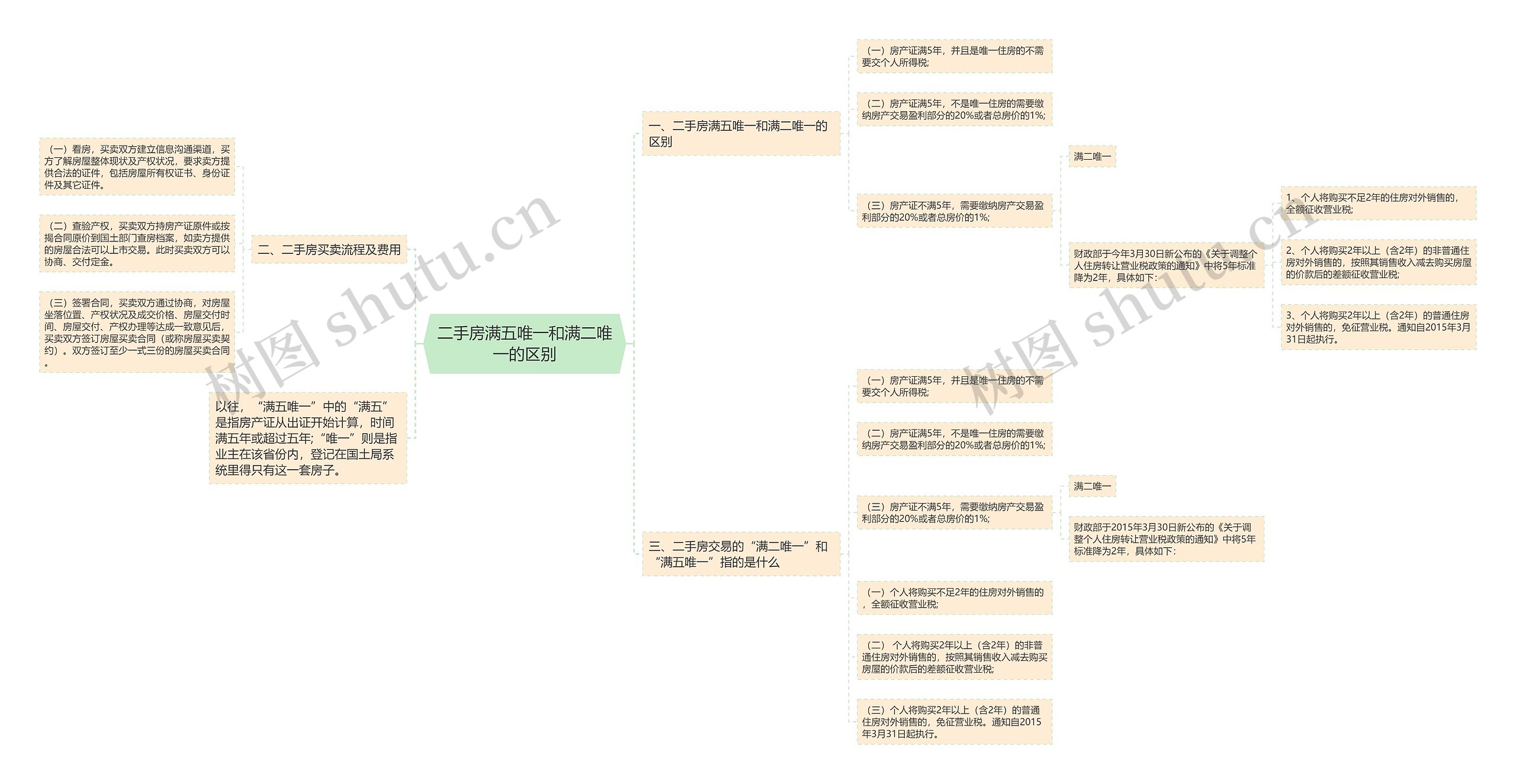 二手房满五唯一和满二唯一的区别思维导图