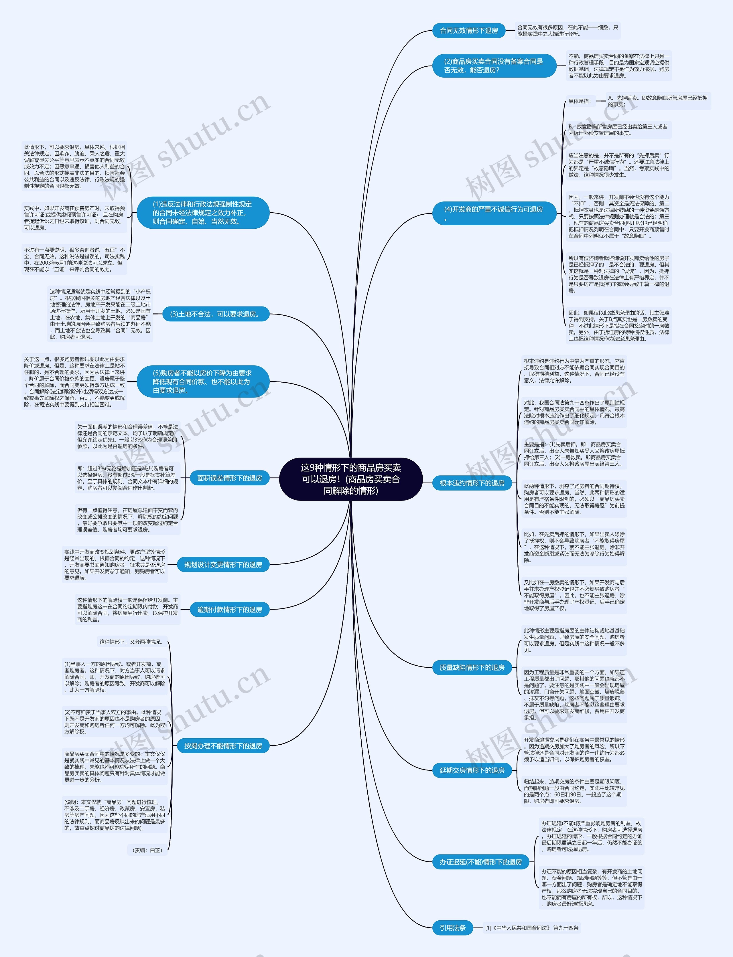 这9种情形下的商品房买卖可以退房！(商品房买卖合同解除的情形)思维导图