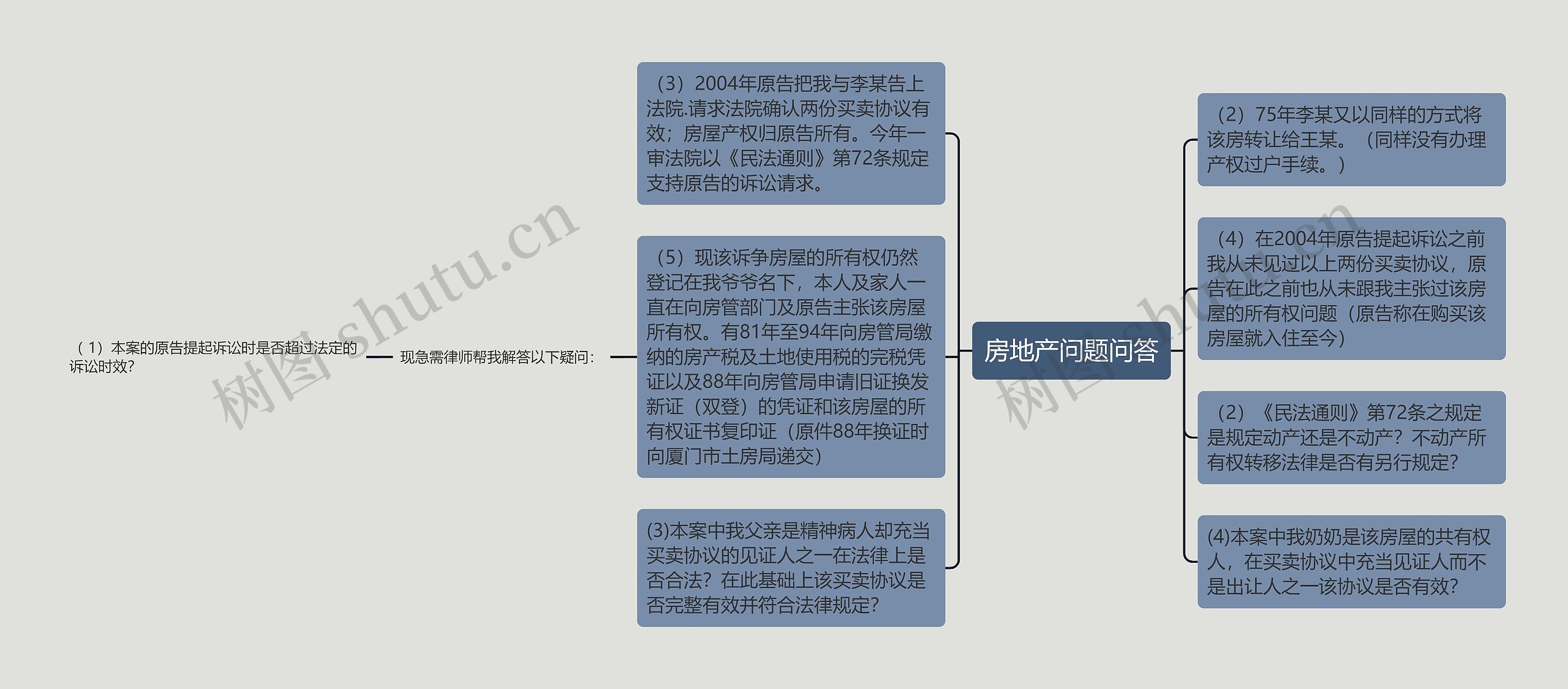 房地产问题问答思维导图