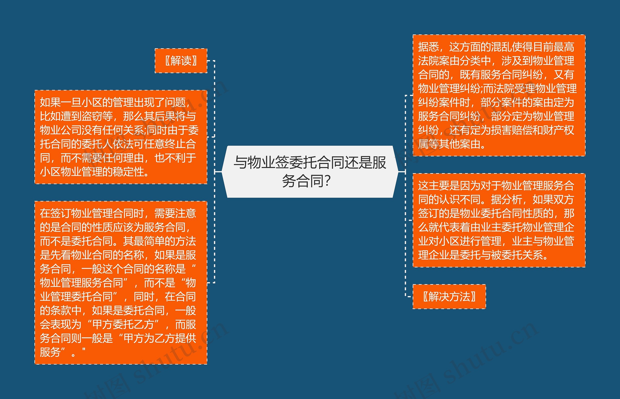与物业签委托合同还是服务合同？思维导图