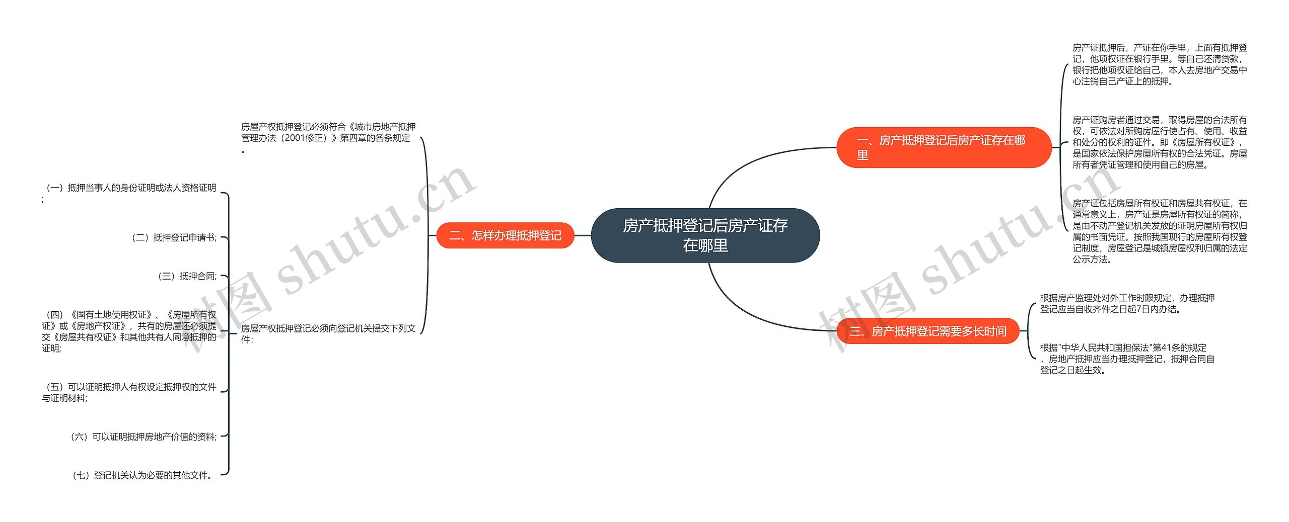 房产抵押登记后房产证存在哪里思维导图