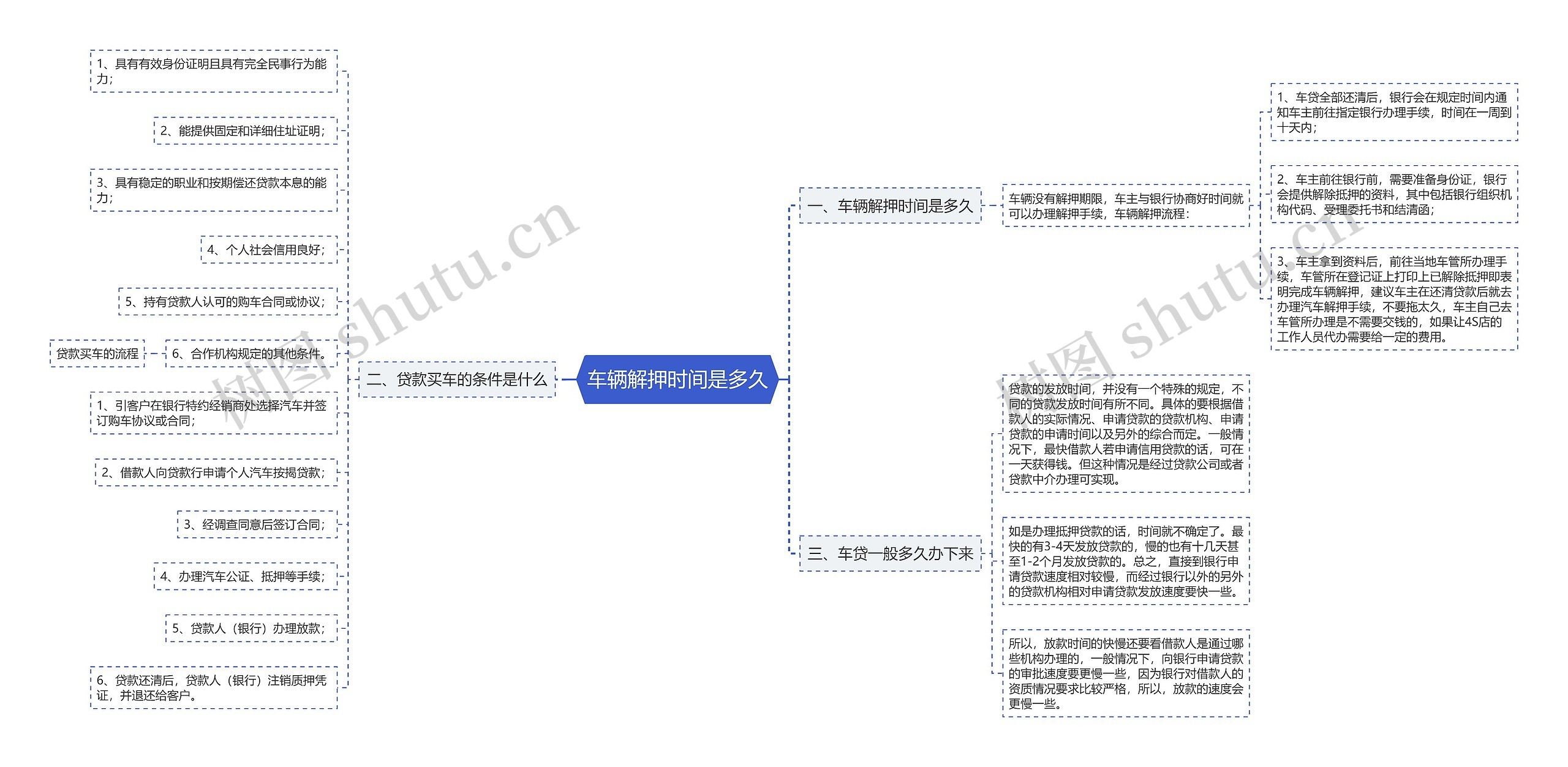 车辆解押时间是多久思维导图