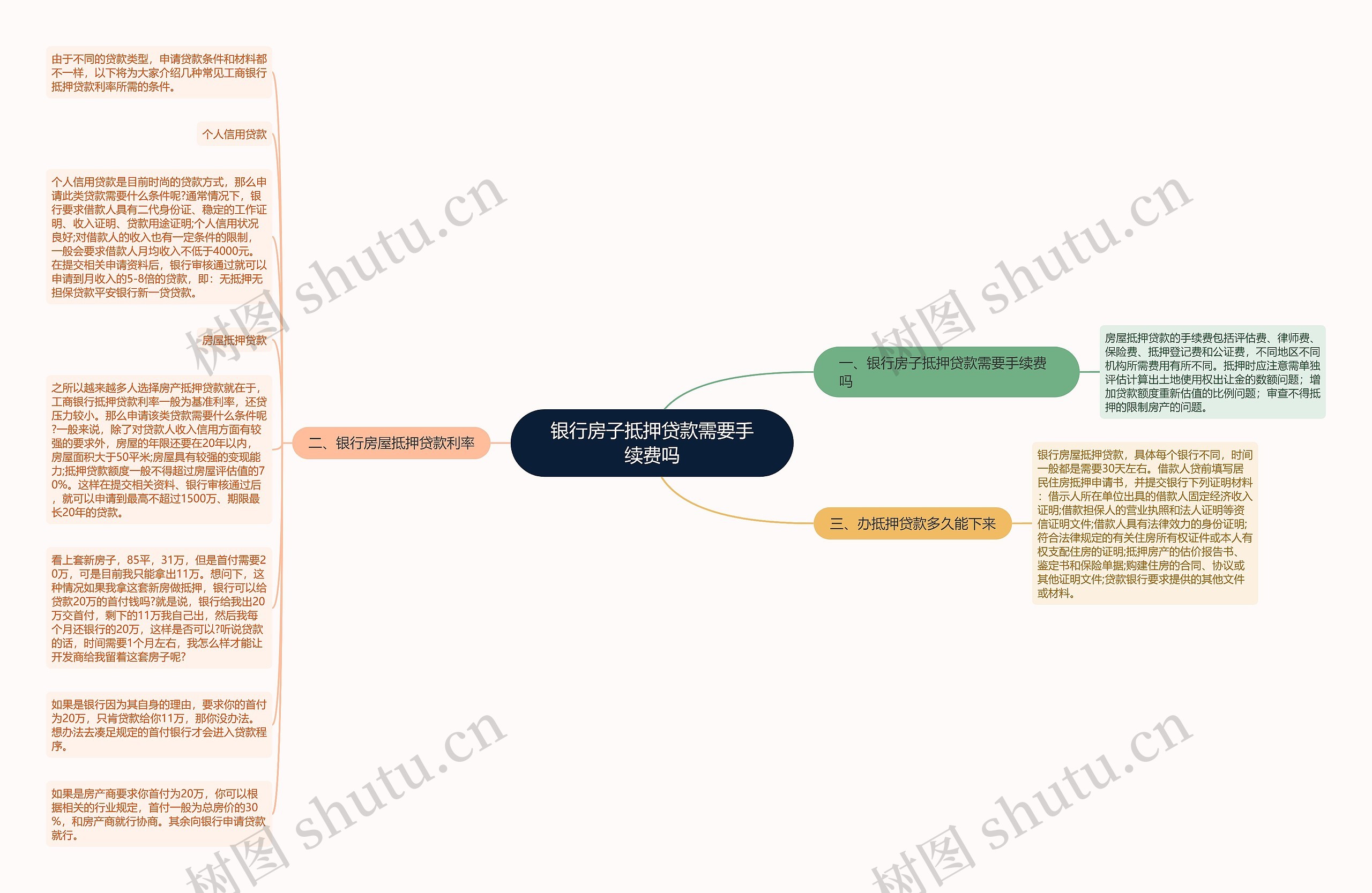 银行房子抵押贷款需要手续费吗思维导图