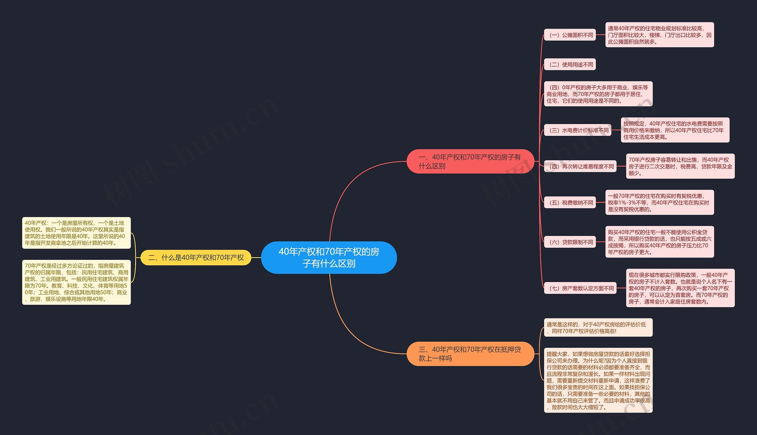 40年产权和70年产权的房子有什么区别思维导图