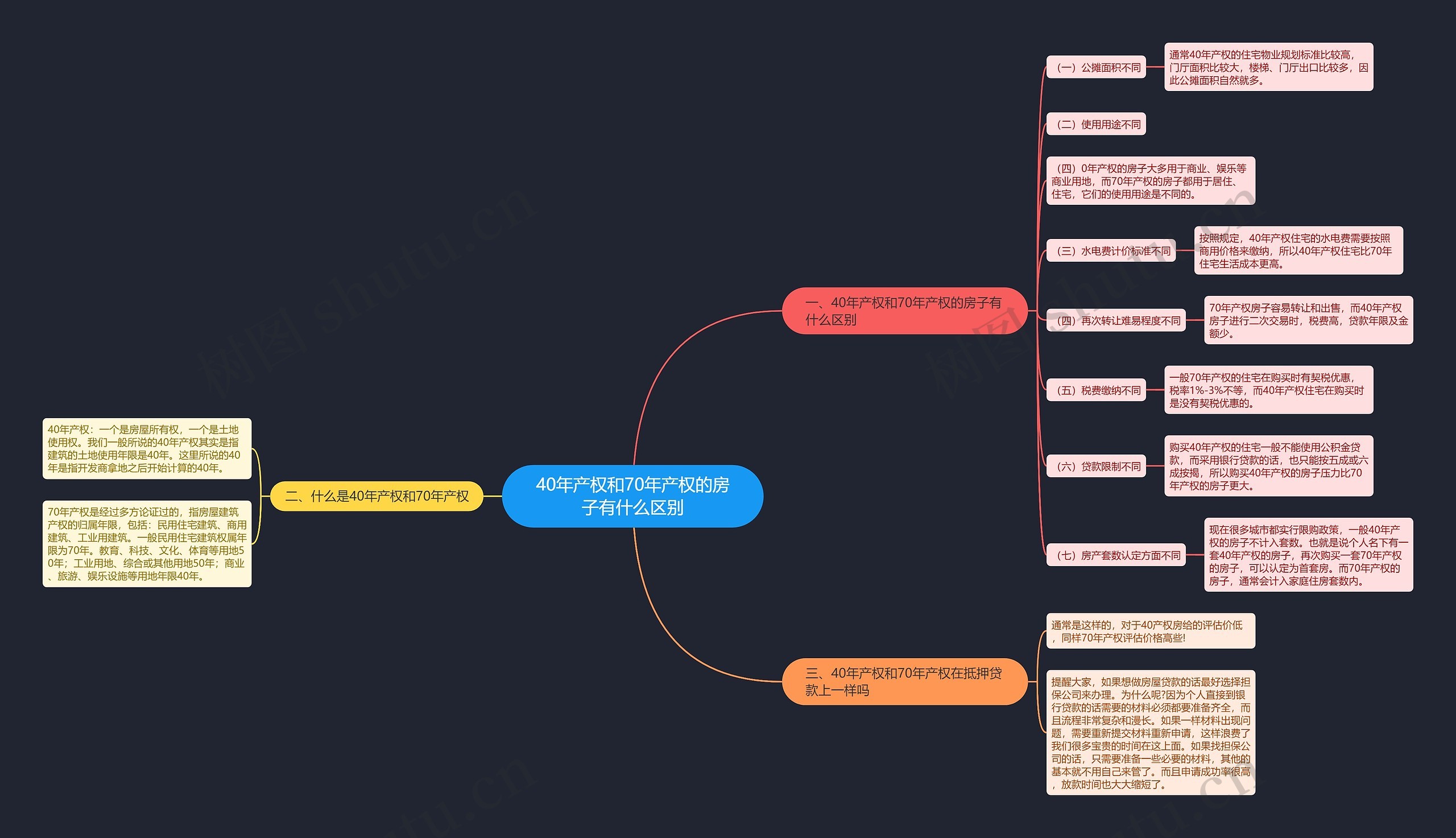 40年产权和70年产权的房子有什么区别 40年产权和70年产权的房子有什么区别