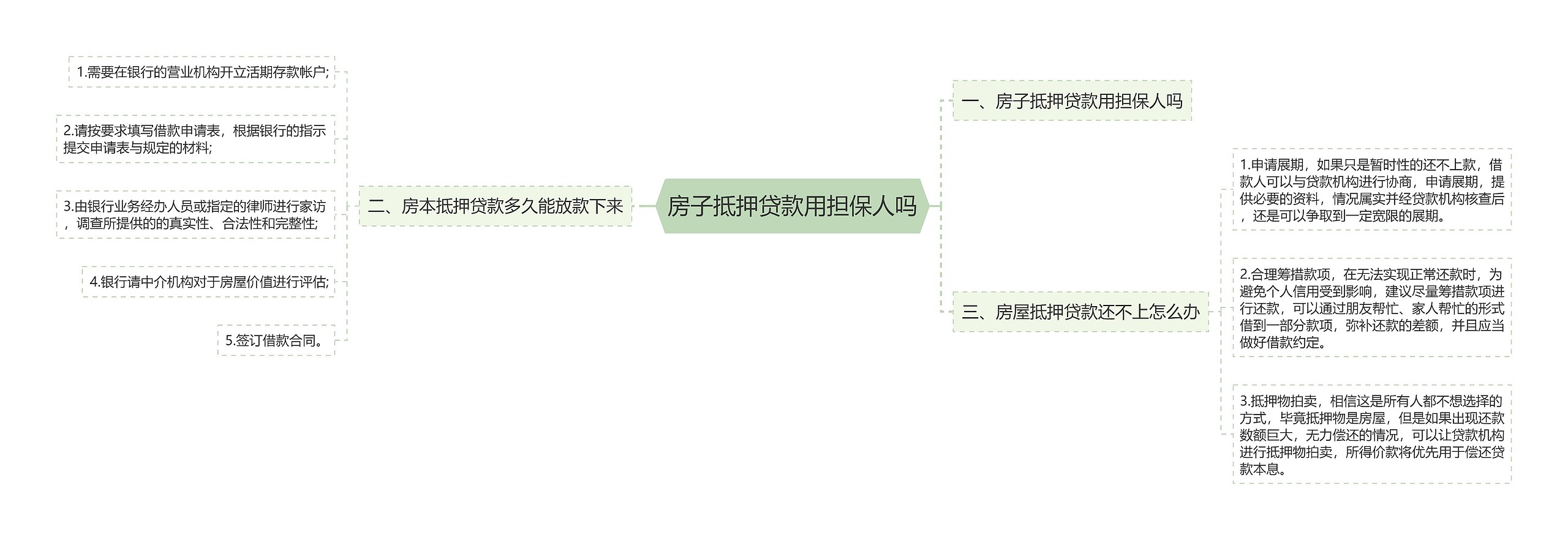 房子抵押贷款用担保人吗思维导图