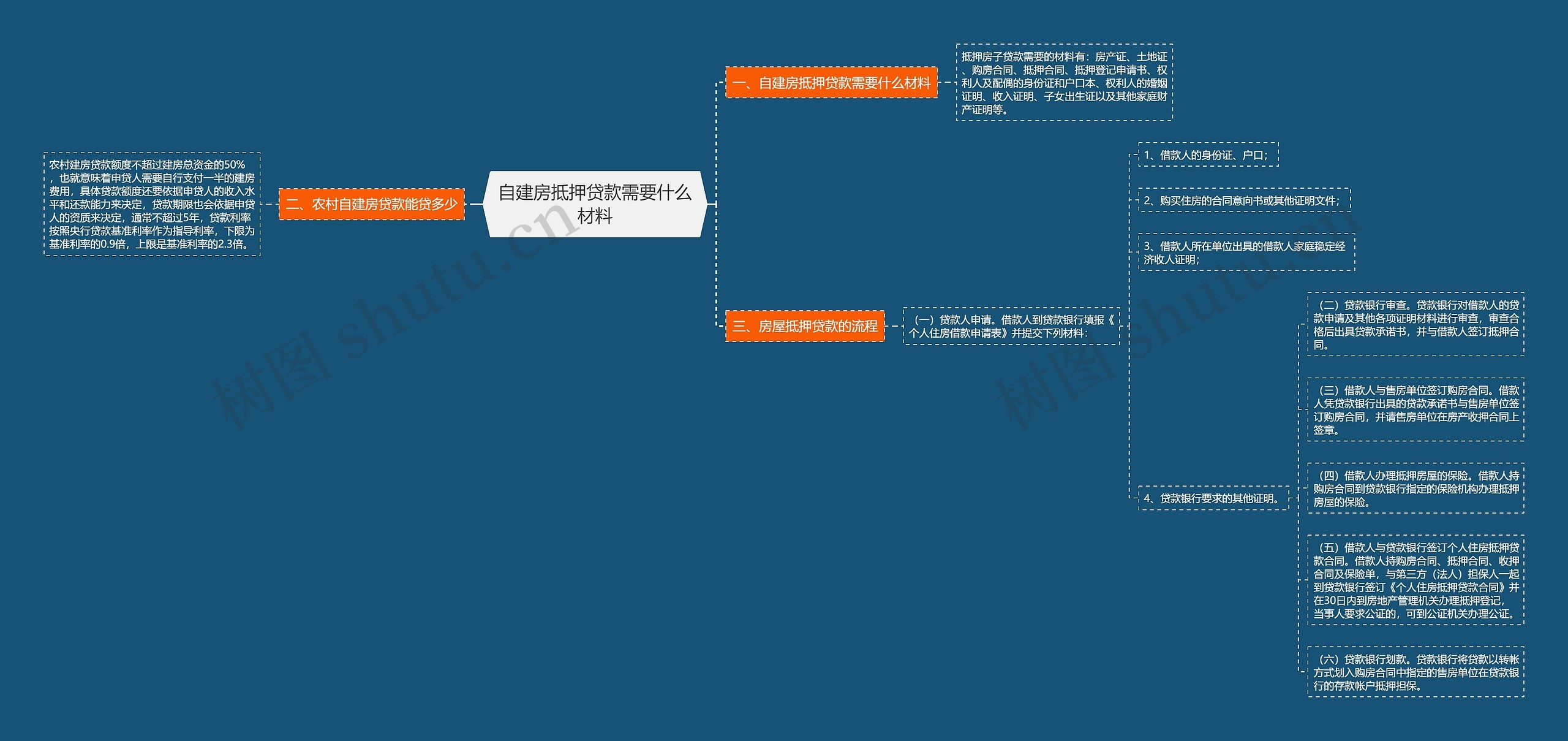 自建房抵押贷款需要什么材料思维导图