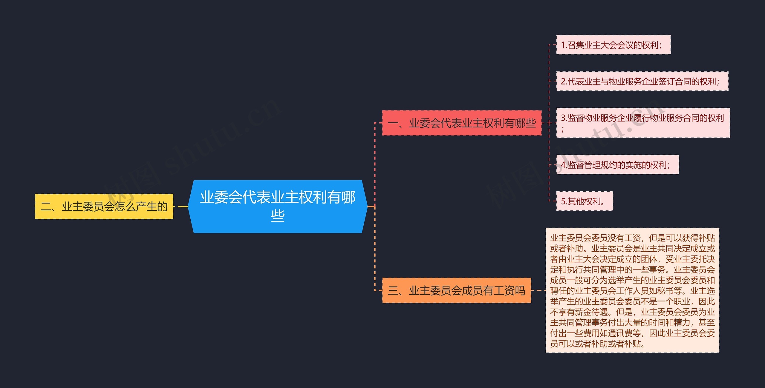 业委会代表业主权利有哪些思维导图