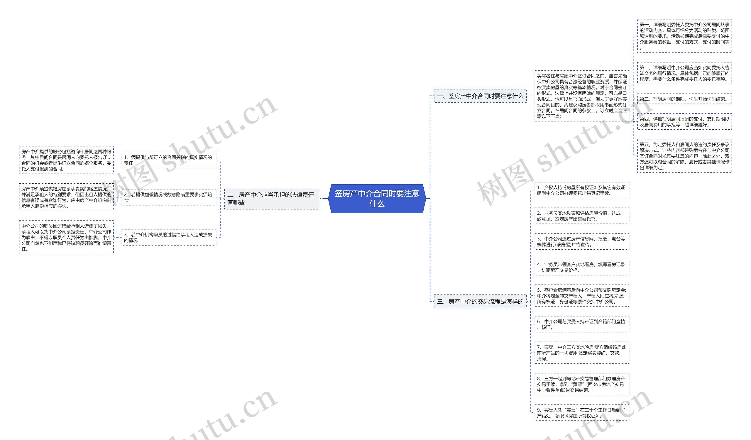 签房产中介合同时要注意什么思维导图