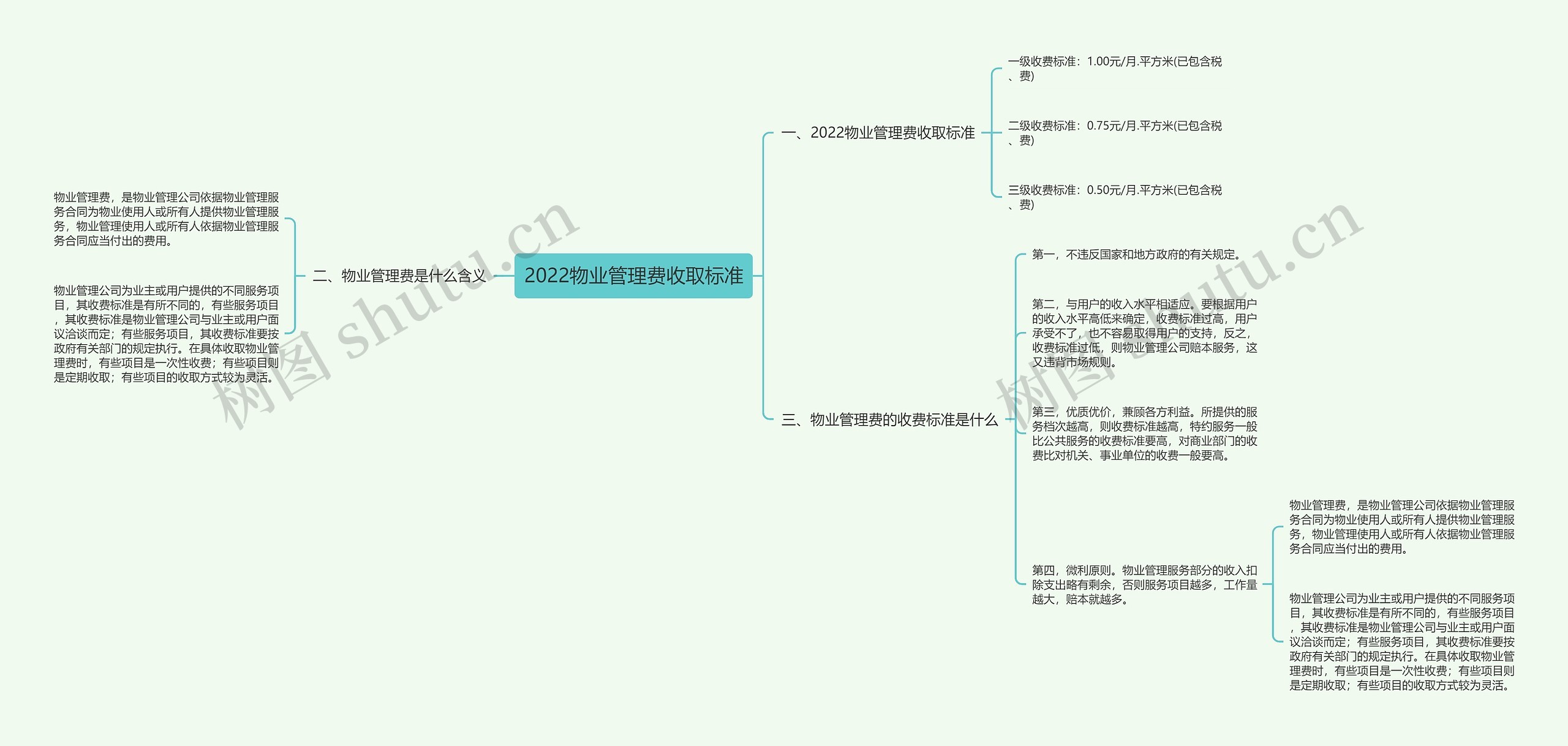 2022物业管理费收取标准思维导图