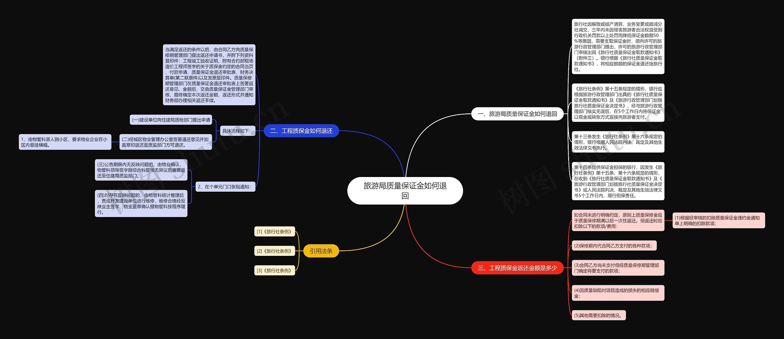 旅游局质量保证金如何退回思维导图