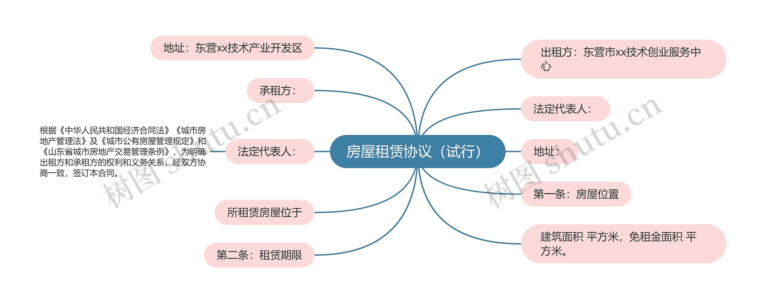 房屋租赁协议（试行）思维导图