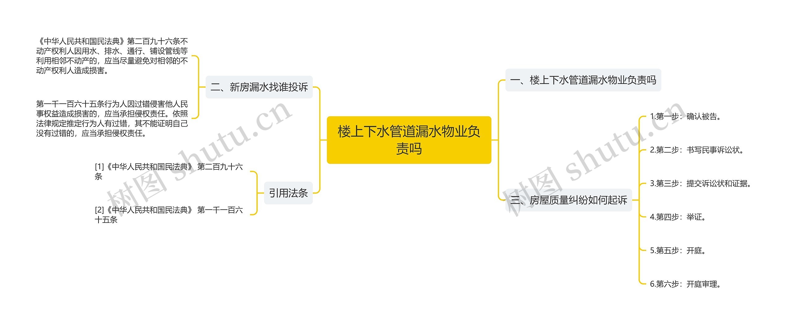 楼上下水管道漏水物业负责吗 楼上下水管道漏水物业负责吗