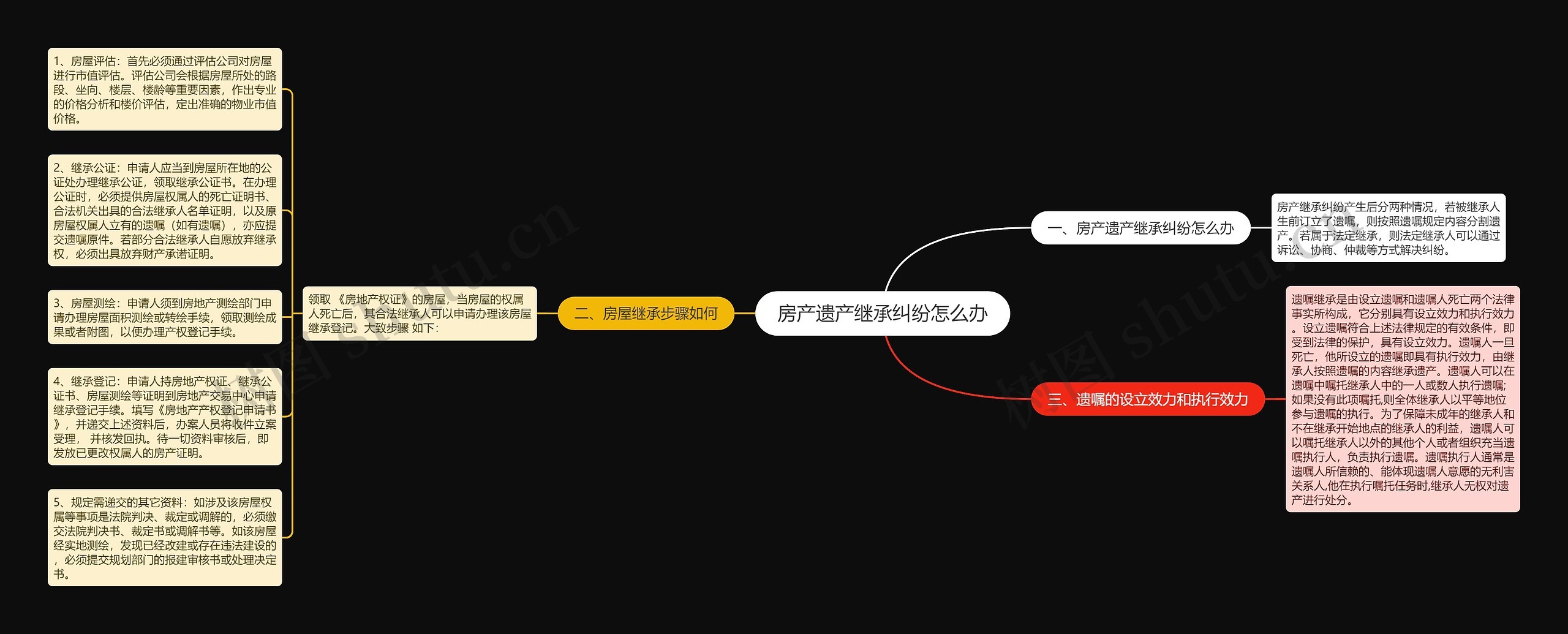 房产遗产继承纠纷怎么办思维导图