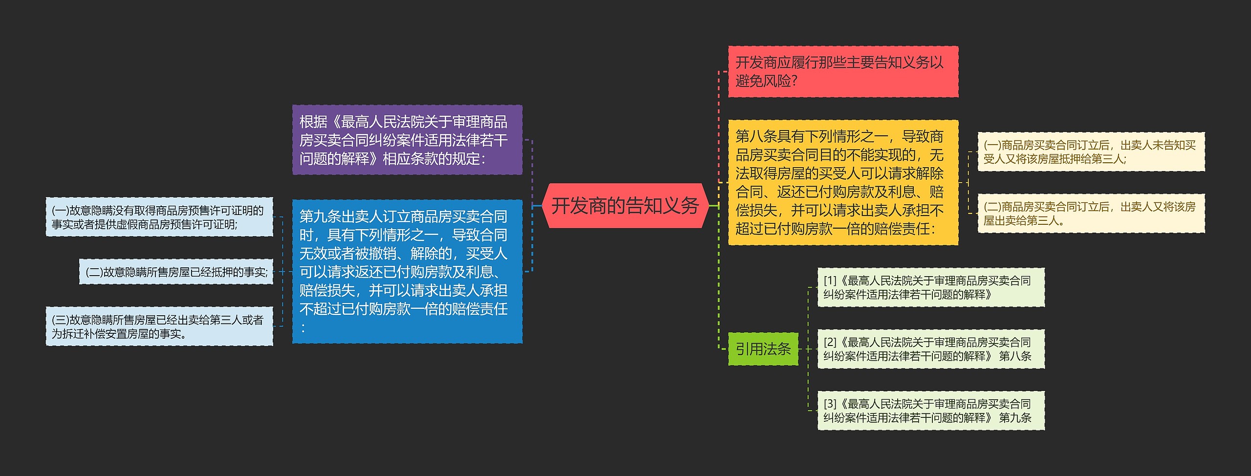 开发商的告知义务思维导图