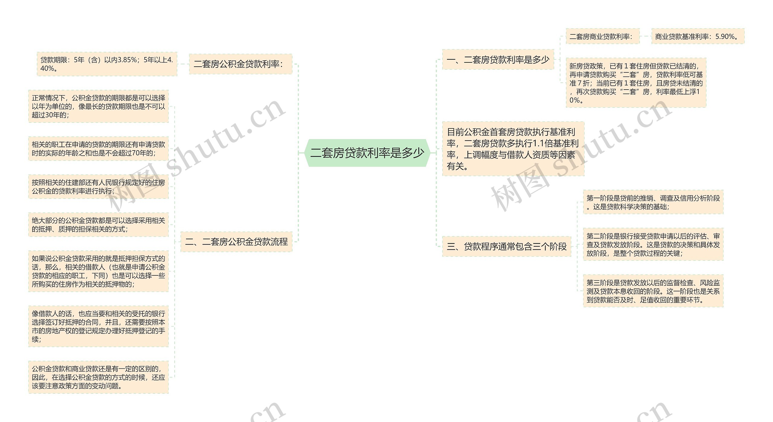 二套房贷款利率是多少思维导图