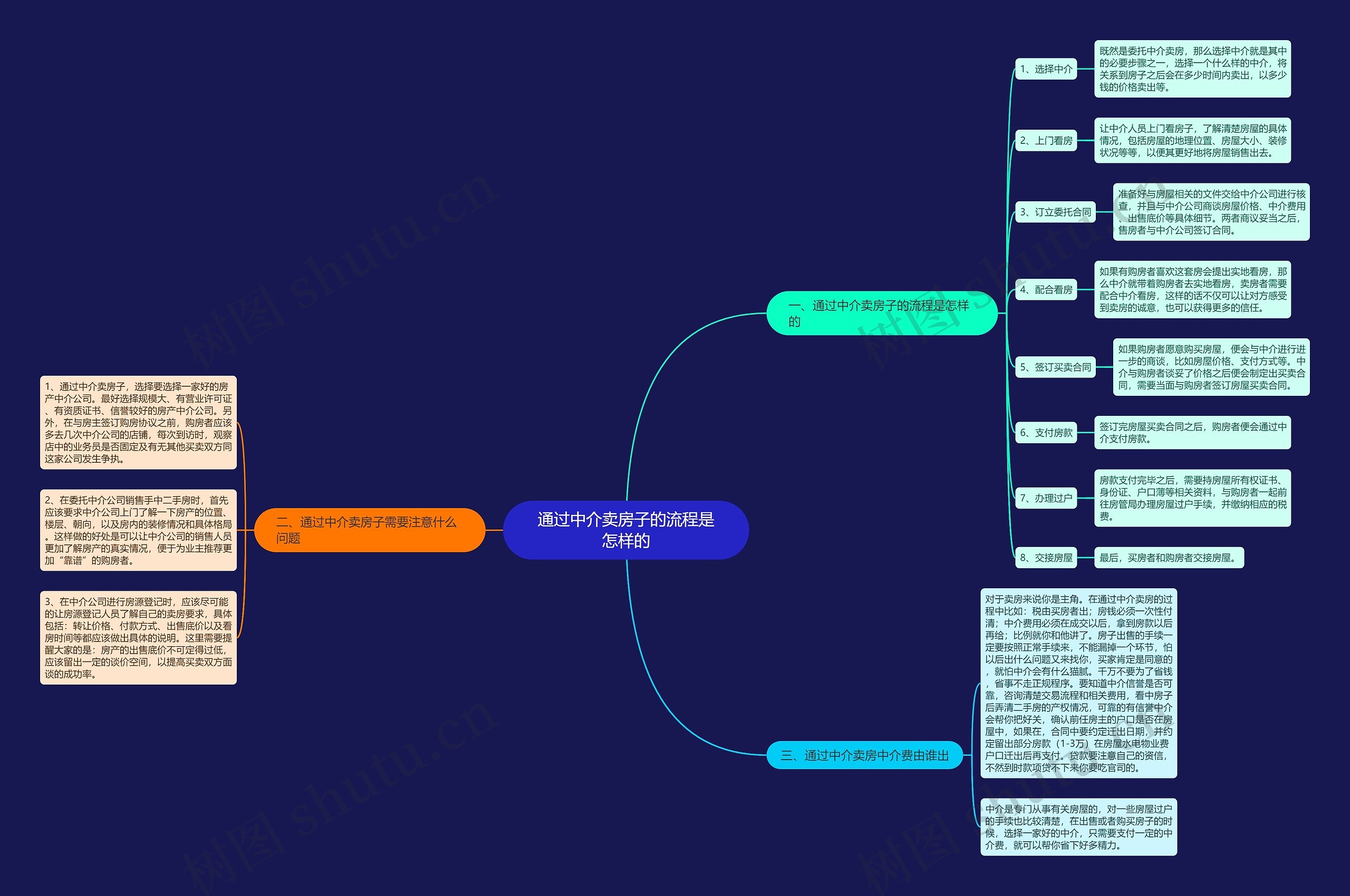 通过中介卖房子的流程是怎样的思维导图