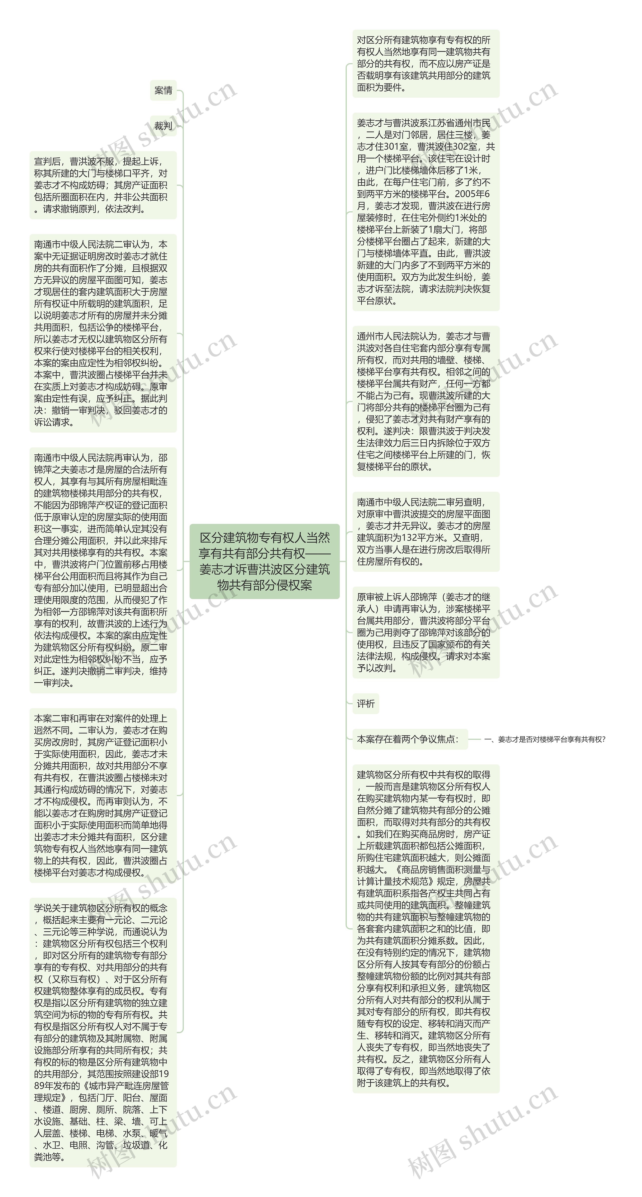 区分建筑物专有权人当然享有共有部分共有权——姜志才诉曹洪波区分建筑物共有部分侵权案思维导图