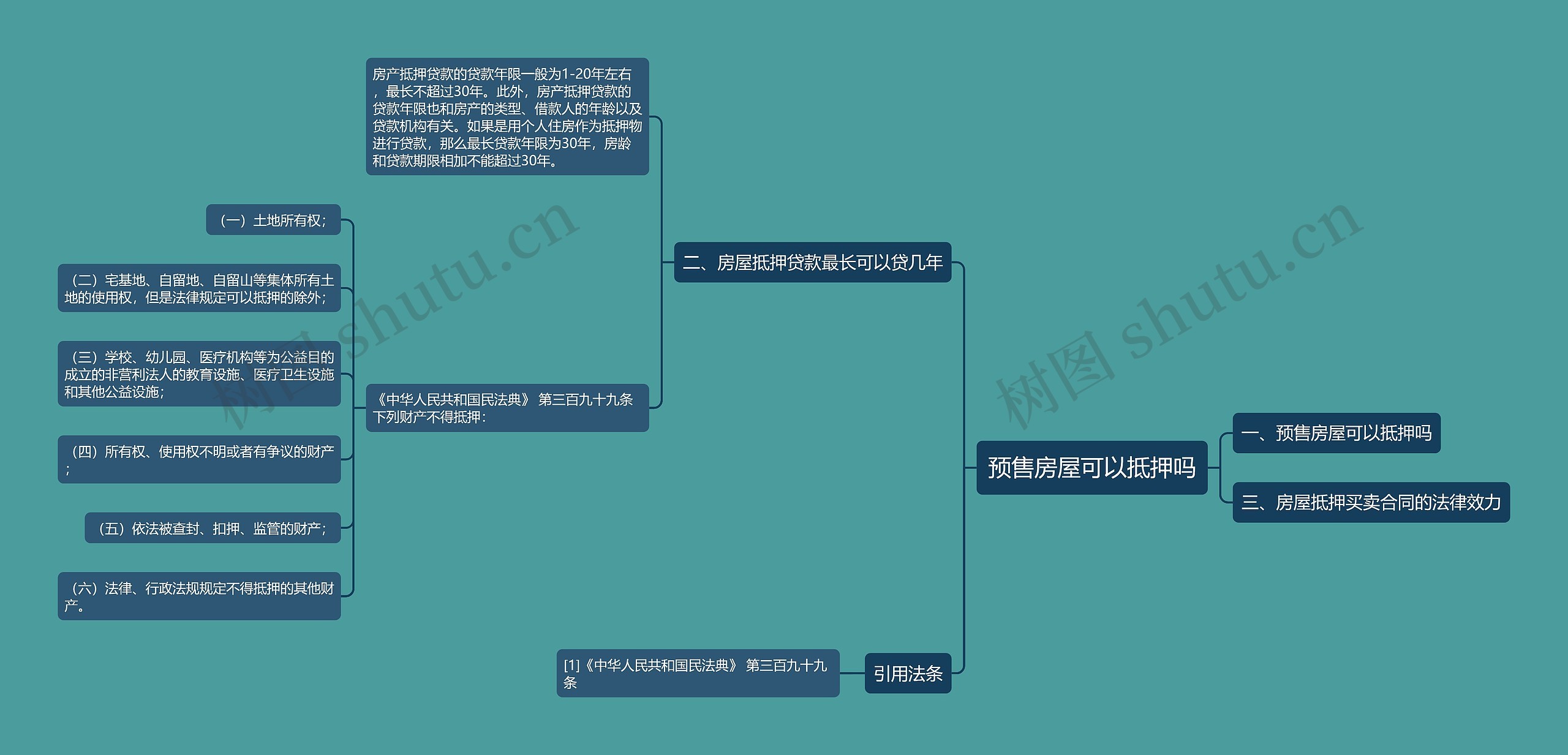 预售房屋可以抵押吗思维导图