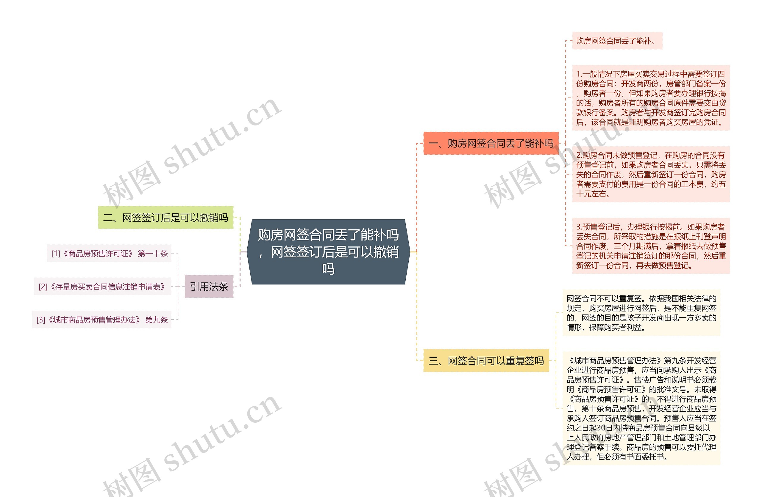 购房网签合同丢了能补吗，网签签订后是可以撤销吗思维导图