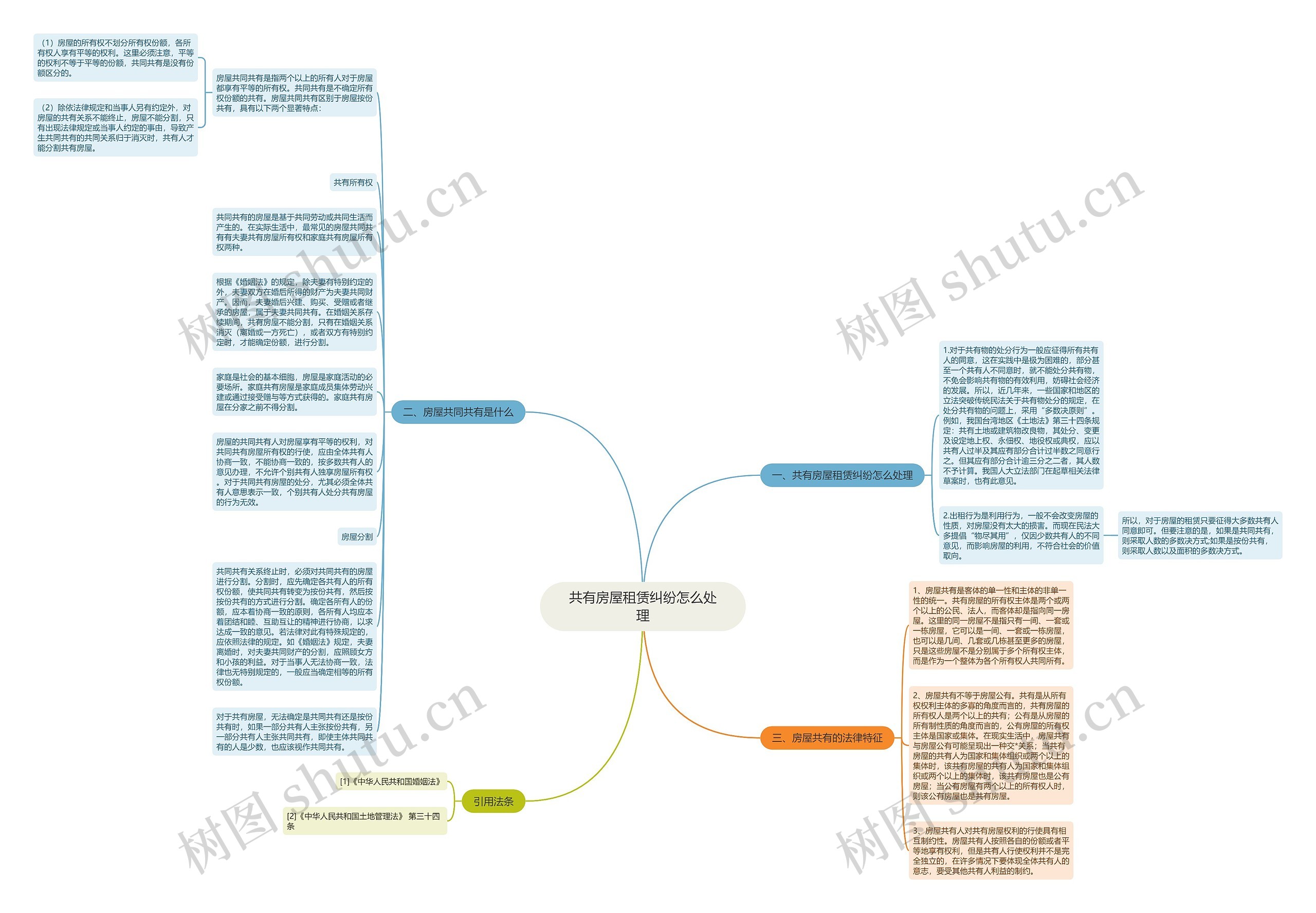 共有房屋租赁纠纷怎么处理思维导图