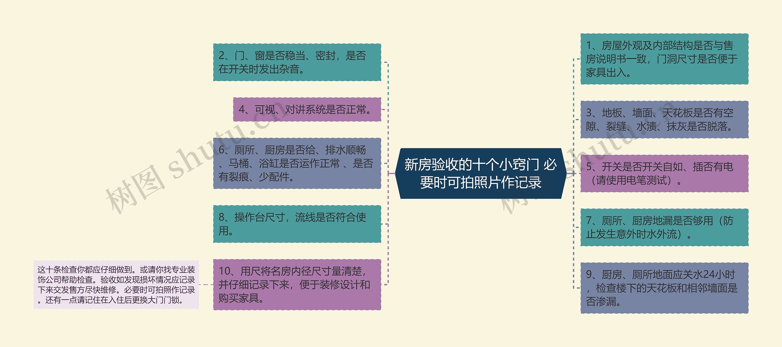 新房验收的十个小窍门 必要时可拍照片作记录思维导图